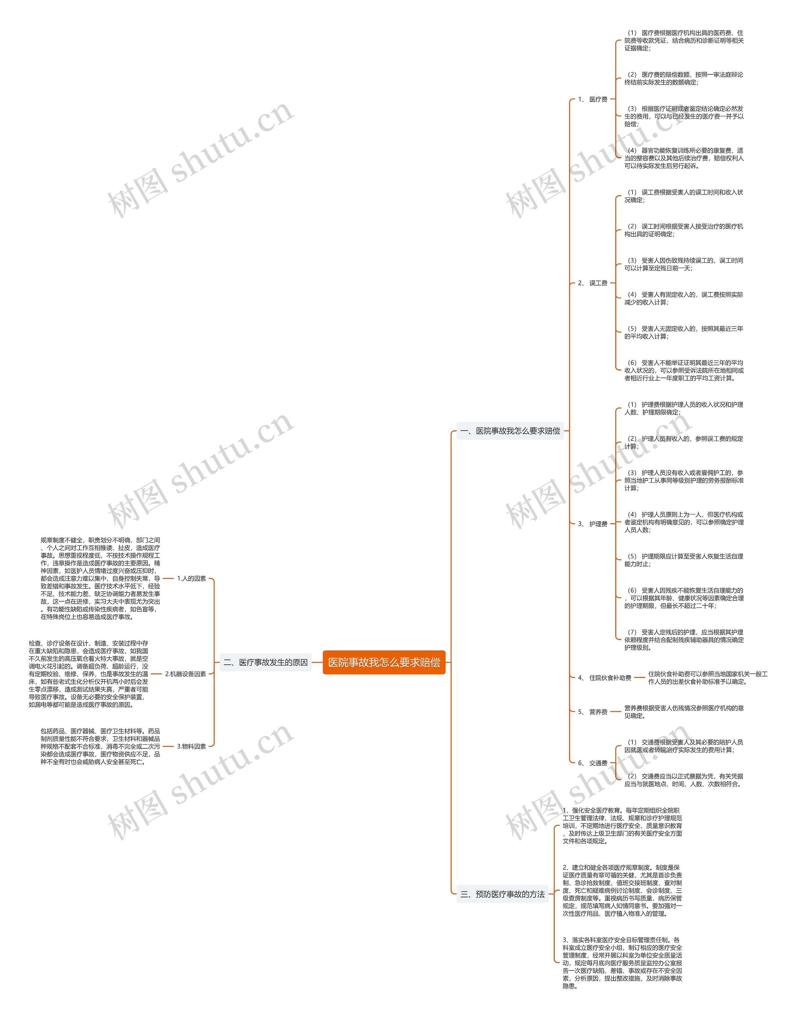 医院事故我怎么要求赔偿思维导图