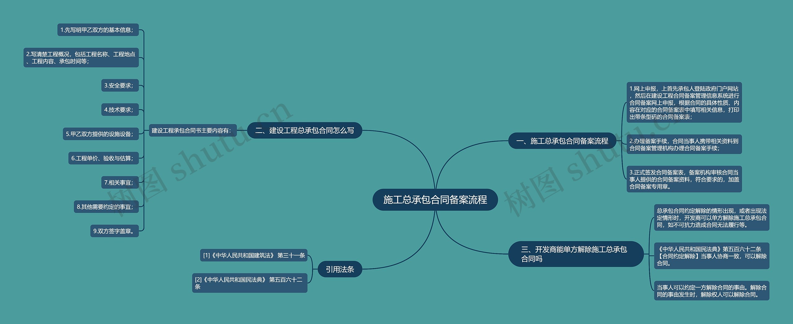 施工总承包合同备案流程思维导图