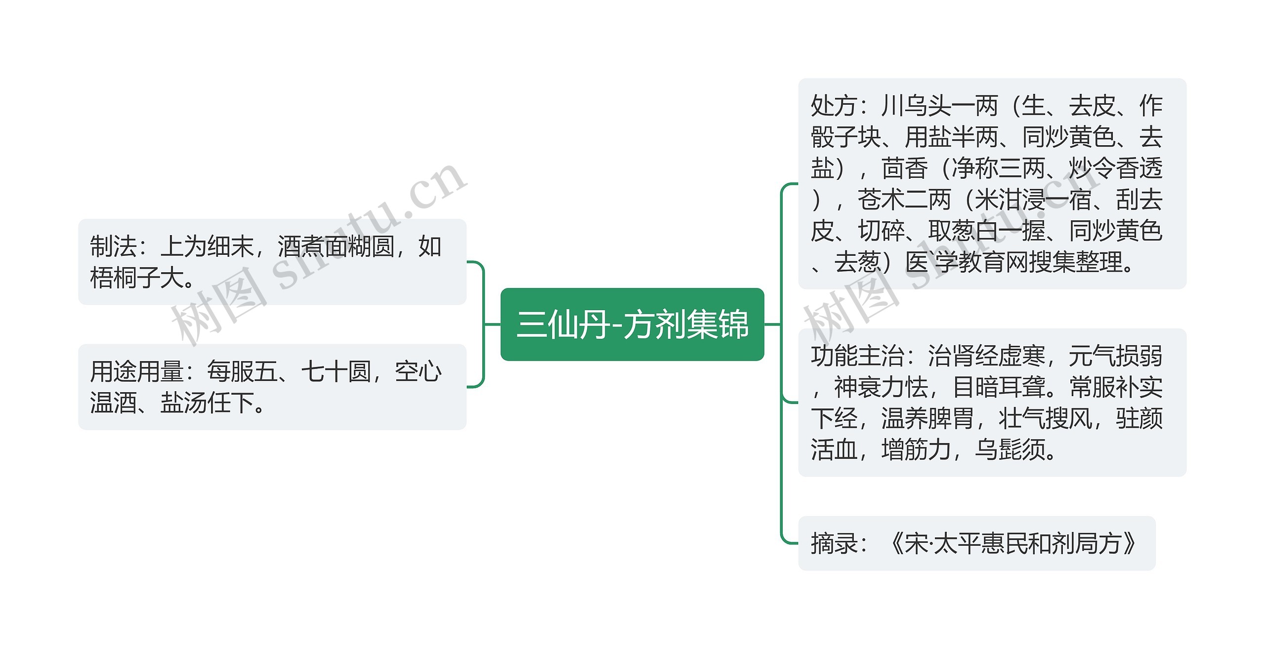 三仙丹-方剂集锦思维导图