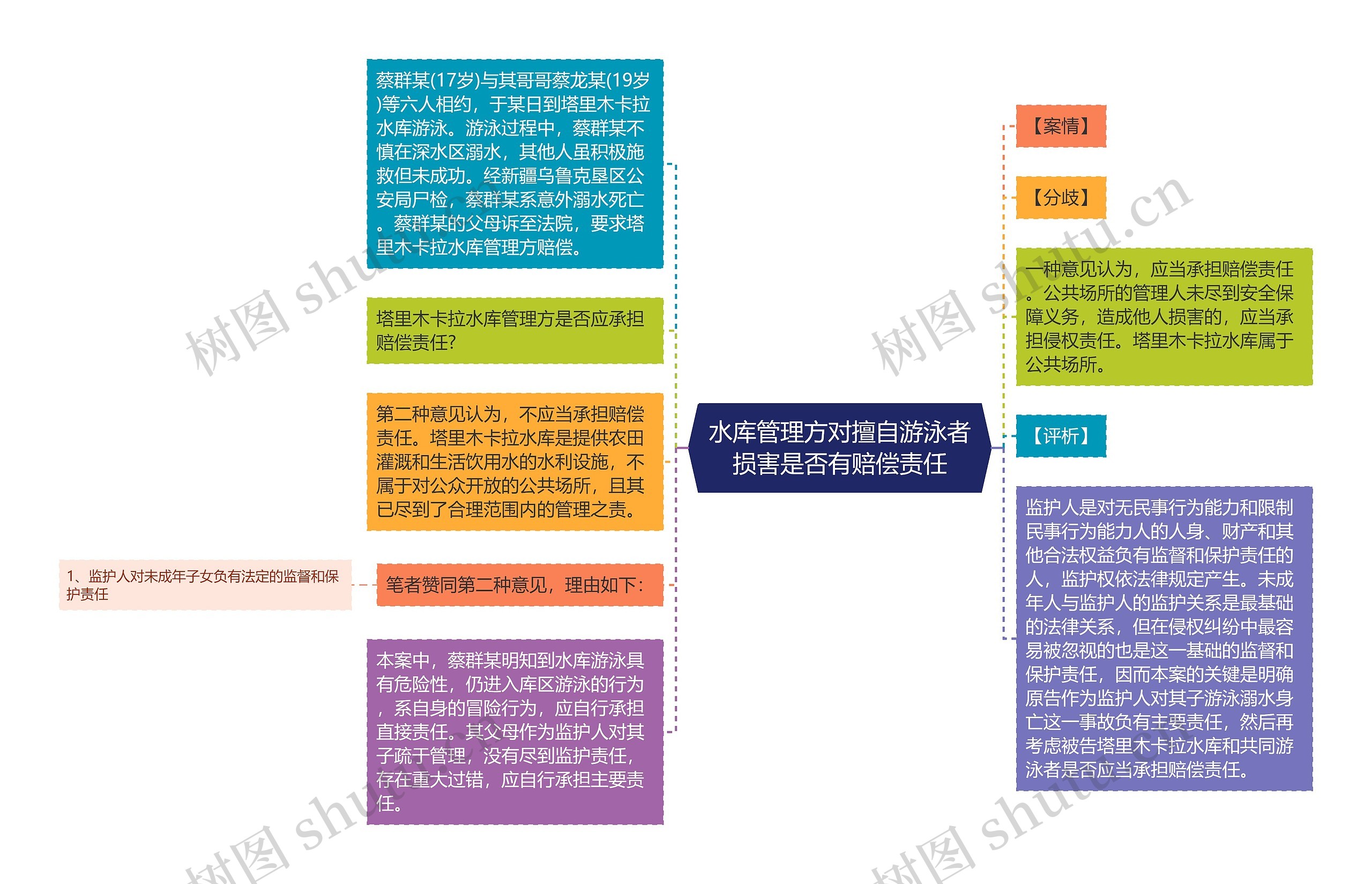 水库管理方对擅自游泳者损害是否有赔偿责任思维导图