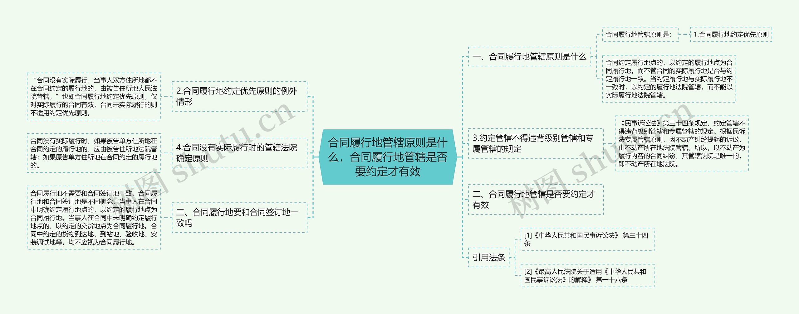 合同履行地管辖原则是什么,合同履行地管辖是否要约定才有效 合同履行地管辖原则是什么,合同履行地管辖是否要约定才有效