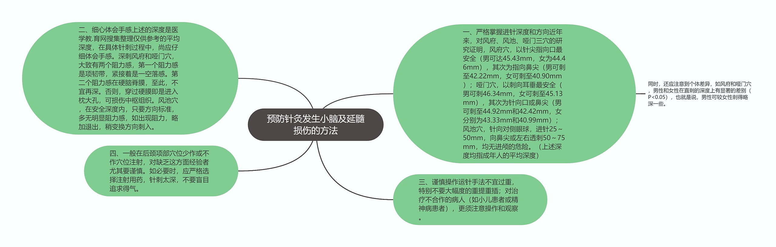 预防针灸发生小脑及延髓损伤的方法