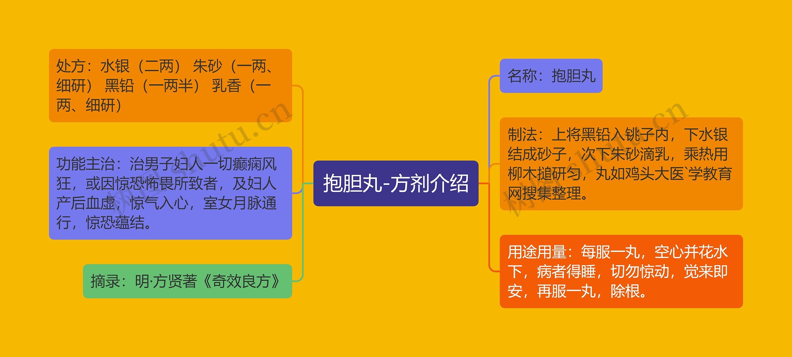 抱胆丸-方剂介绍思维导图