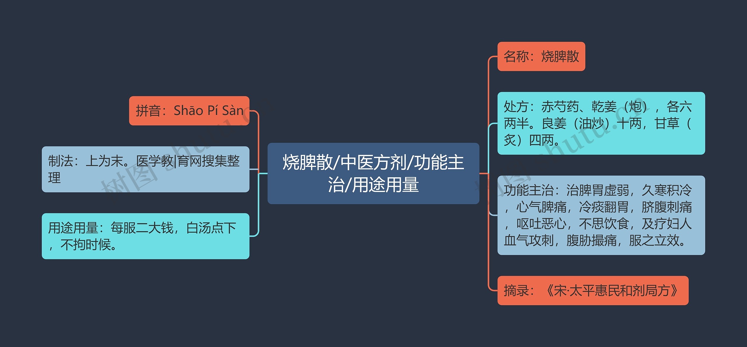 烧脾散/中医方剂/功能主治/用途用量思维导图