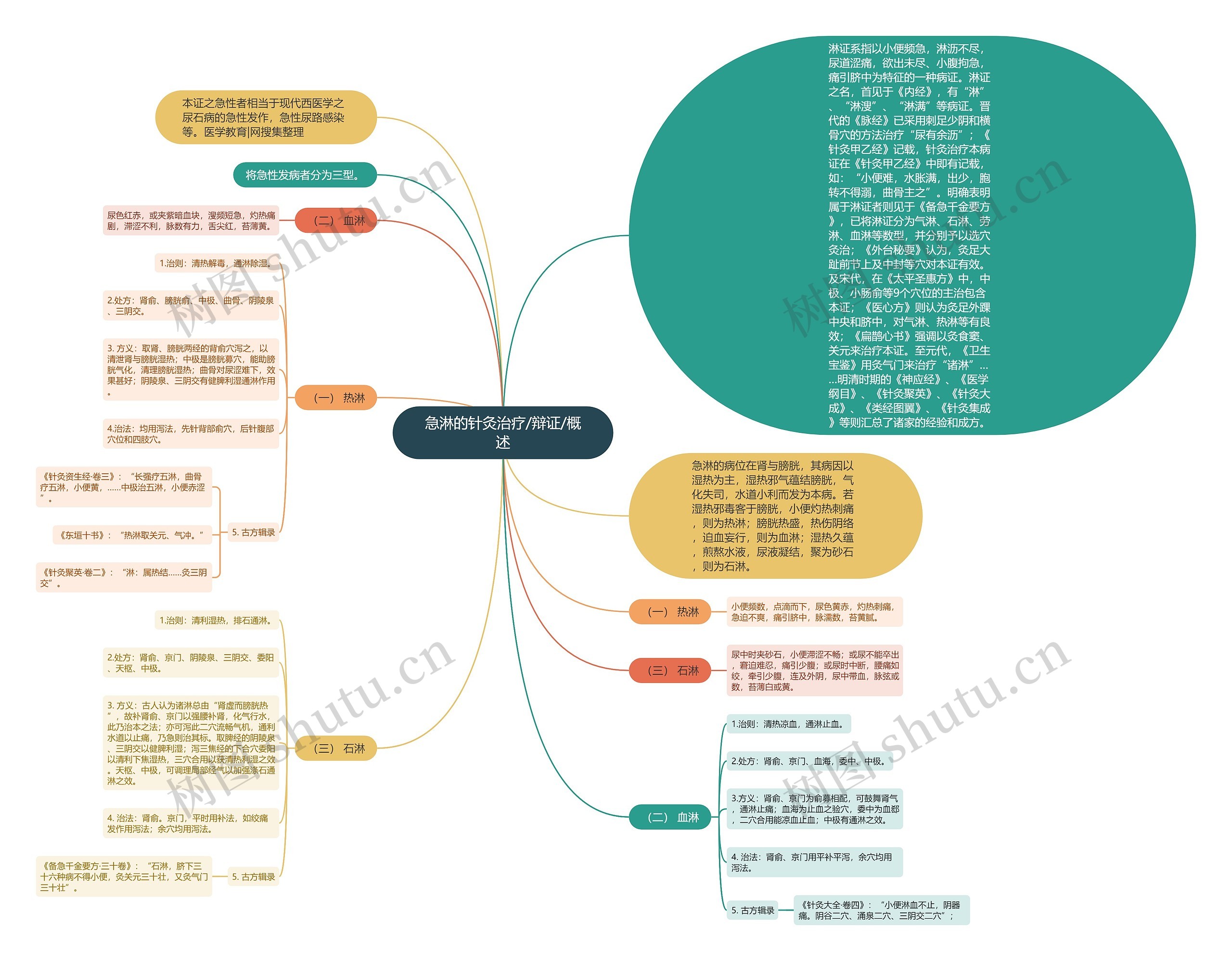 急淋的针灸治疗/辩证/概述思维导图