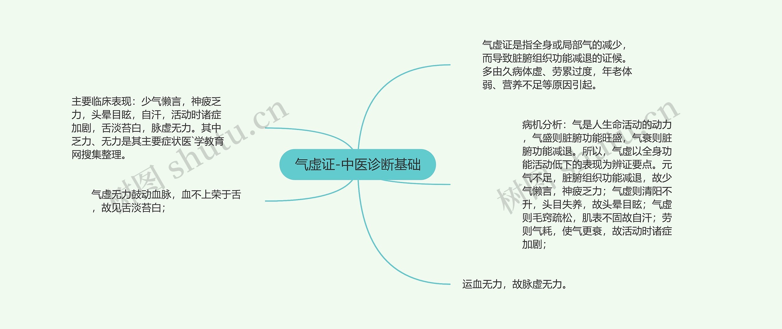 气虚证-中医诊断基础思维导图