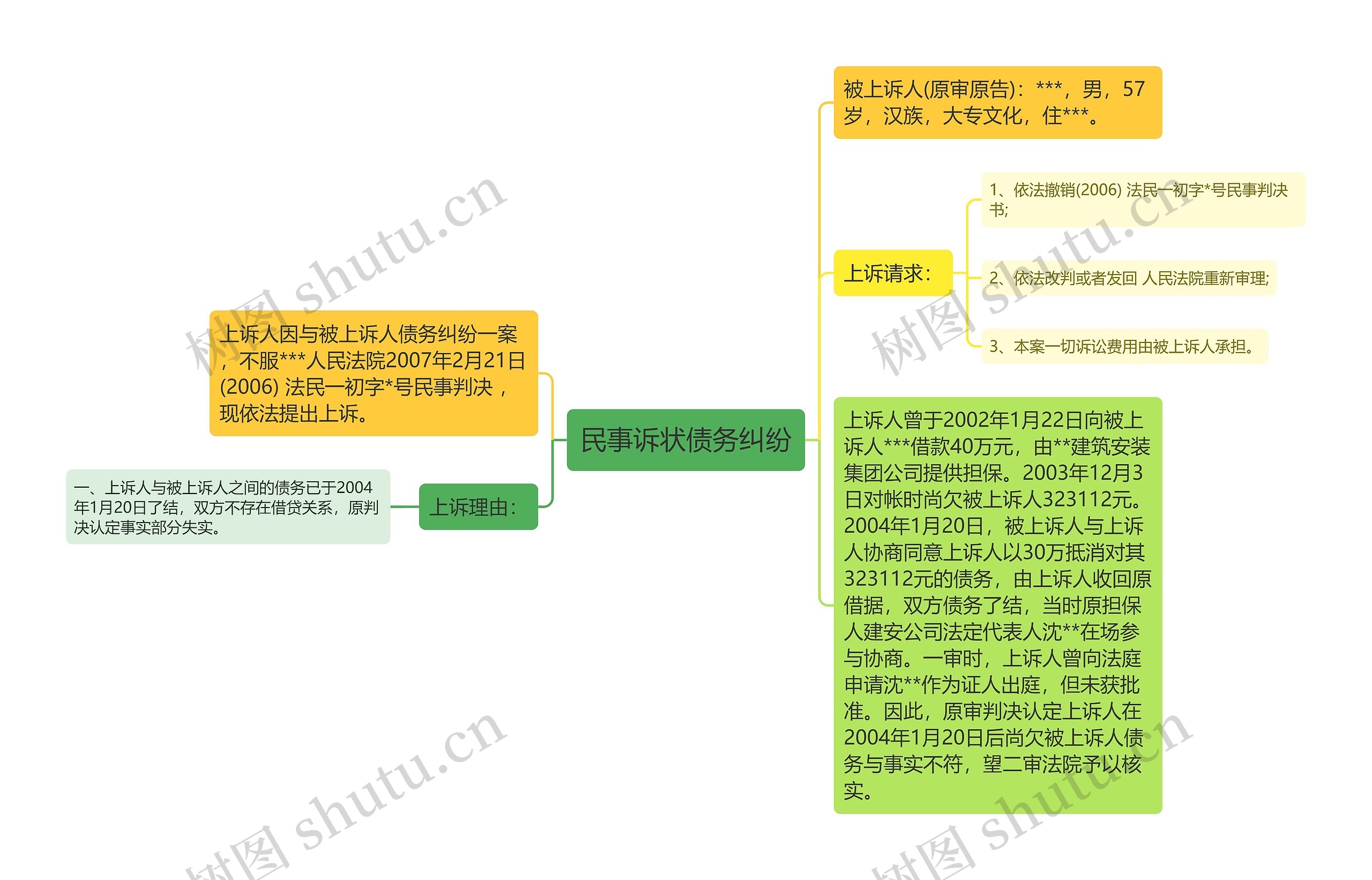 民事诉状债务纠纷思维导图