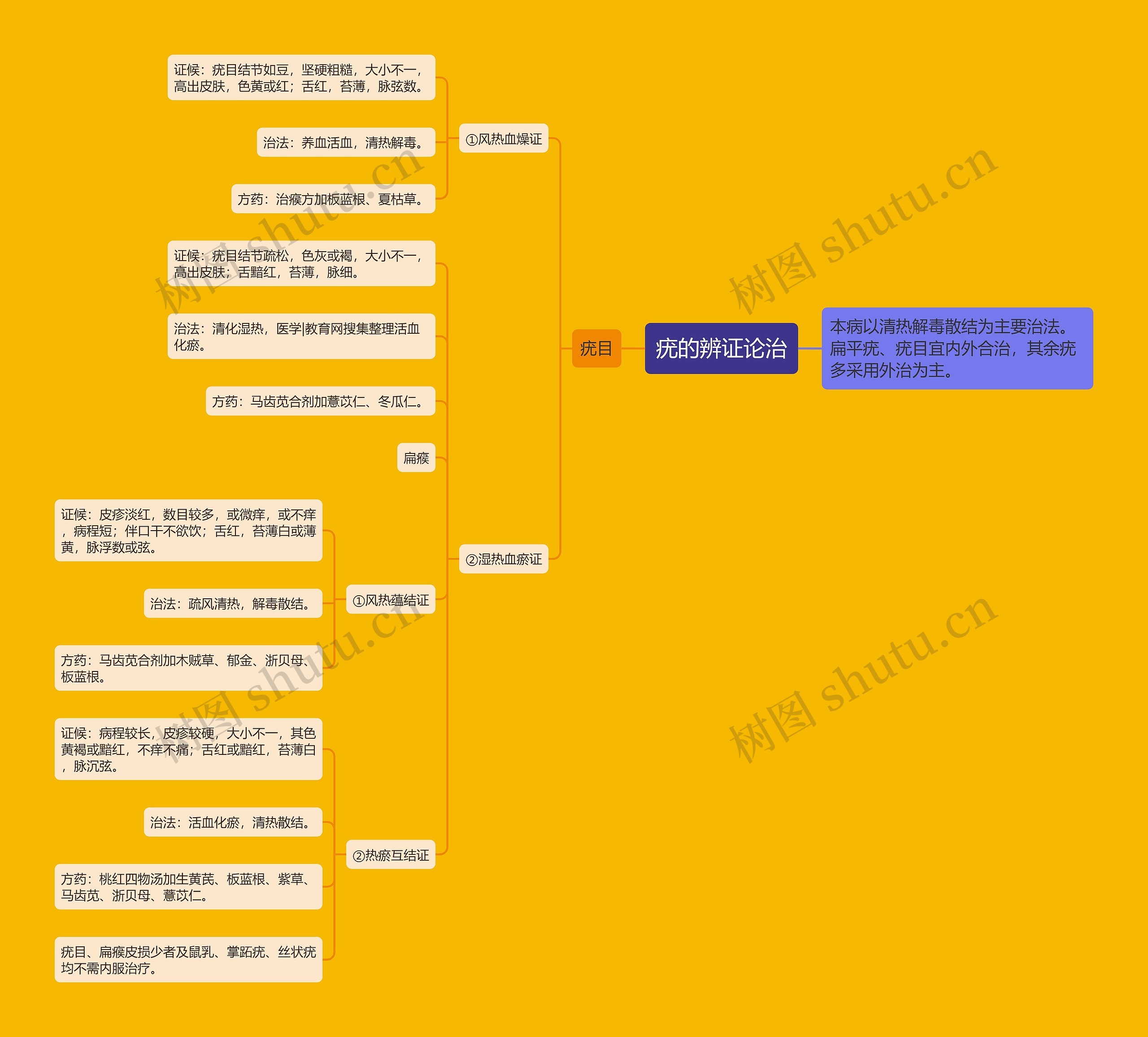 疣的辨证论治 疣的辨证论治