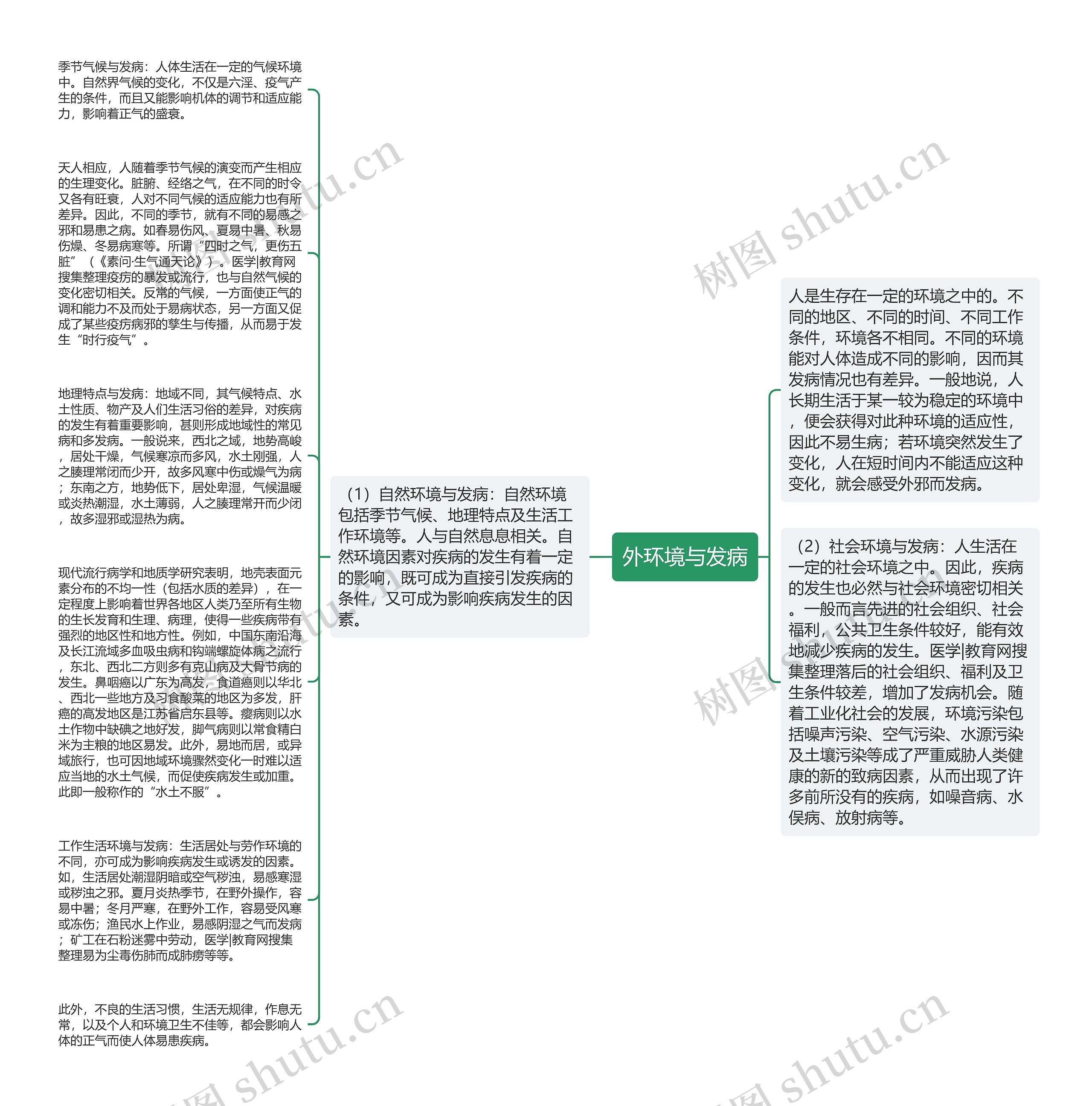 外环境与发病思维导图