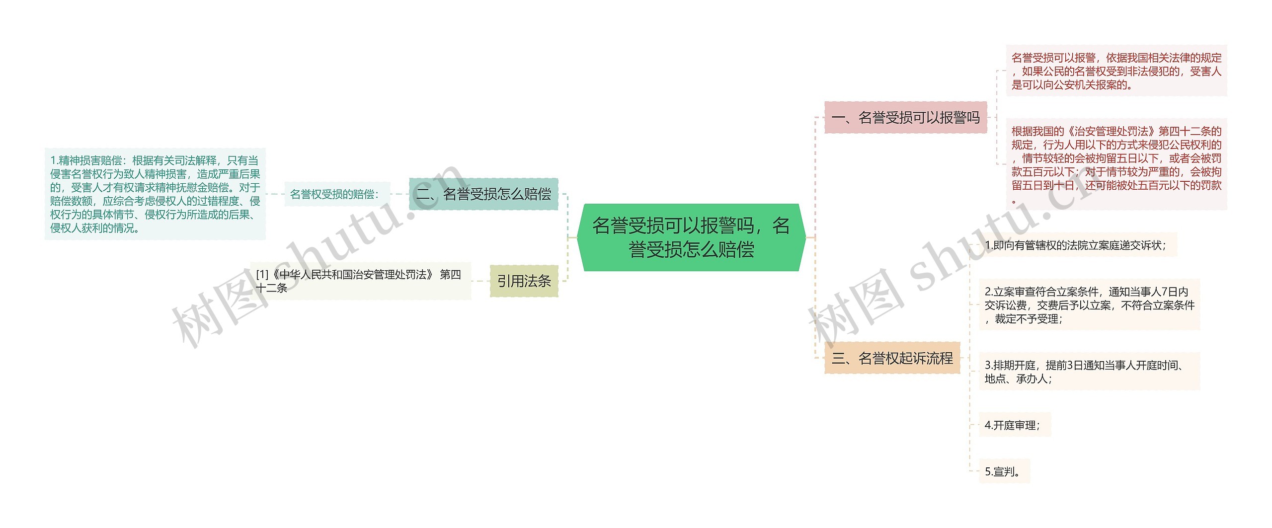 名誉受损可以报警吗，名誉受损怎么赔偿思维导图