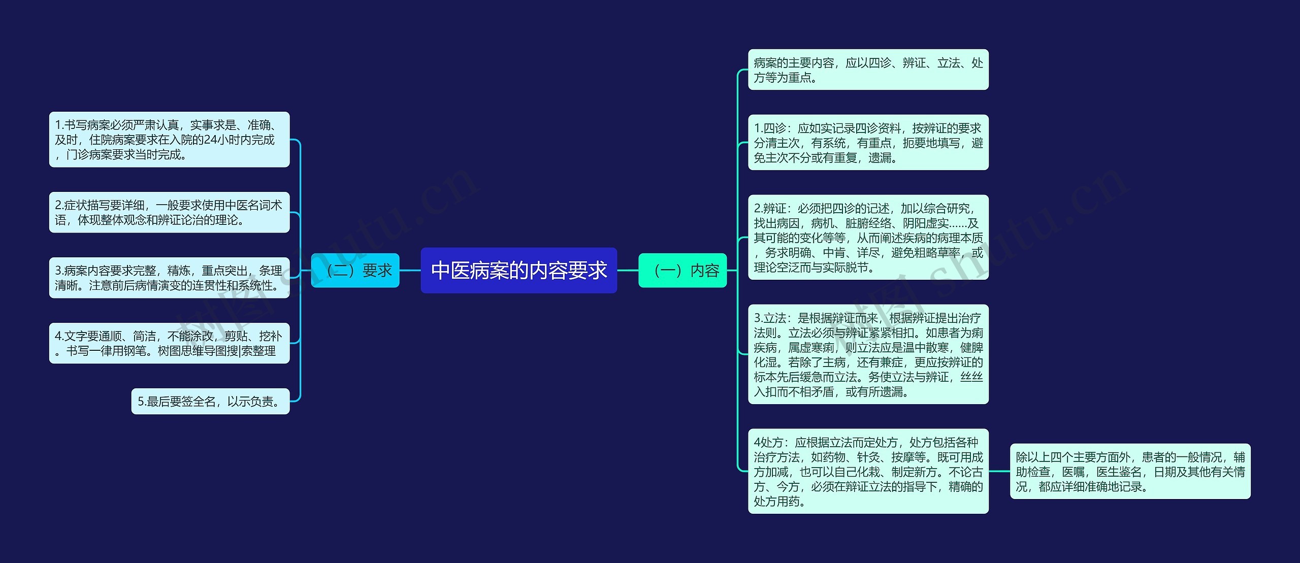 中医病案的内容要求思维导图