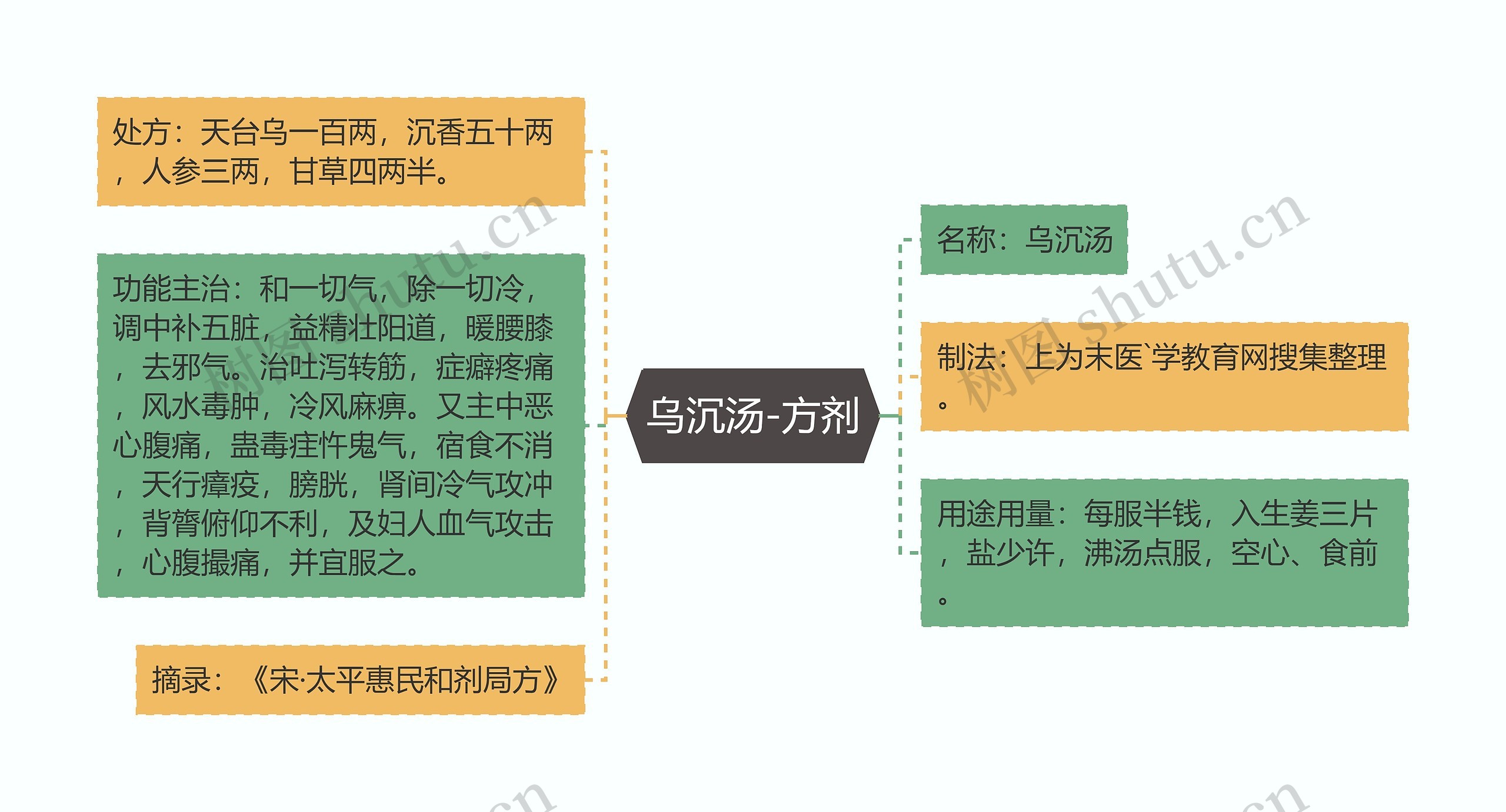 乌沉汤-方剂思维导图