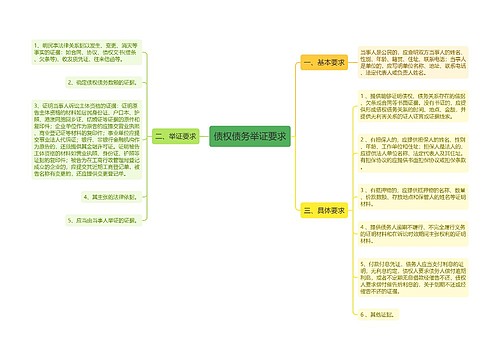 债权债务举证要求