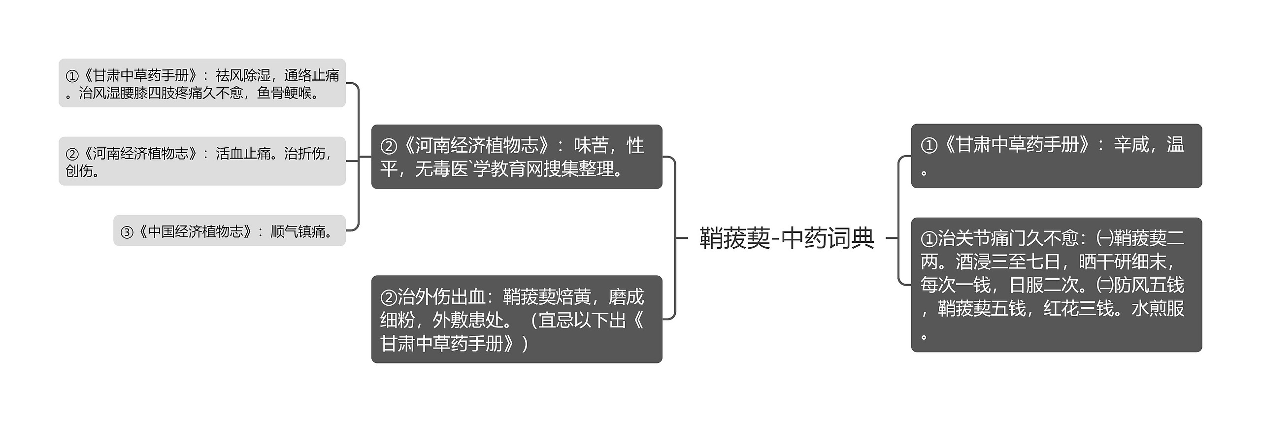 鞘菝葜-中药词典思维导图