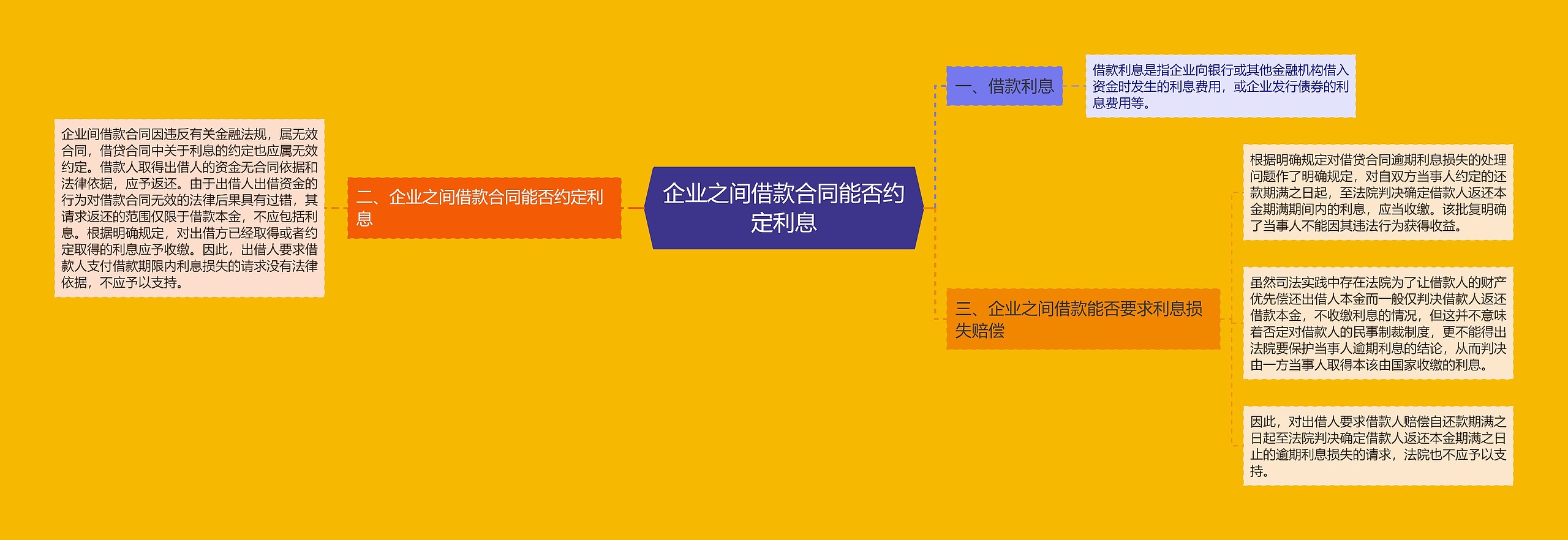 企业之间借款合同能否约定利息思维导图