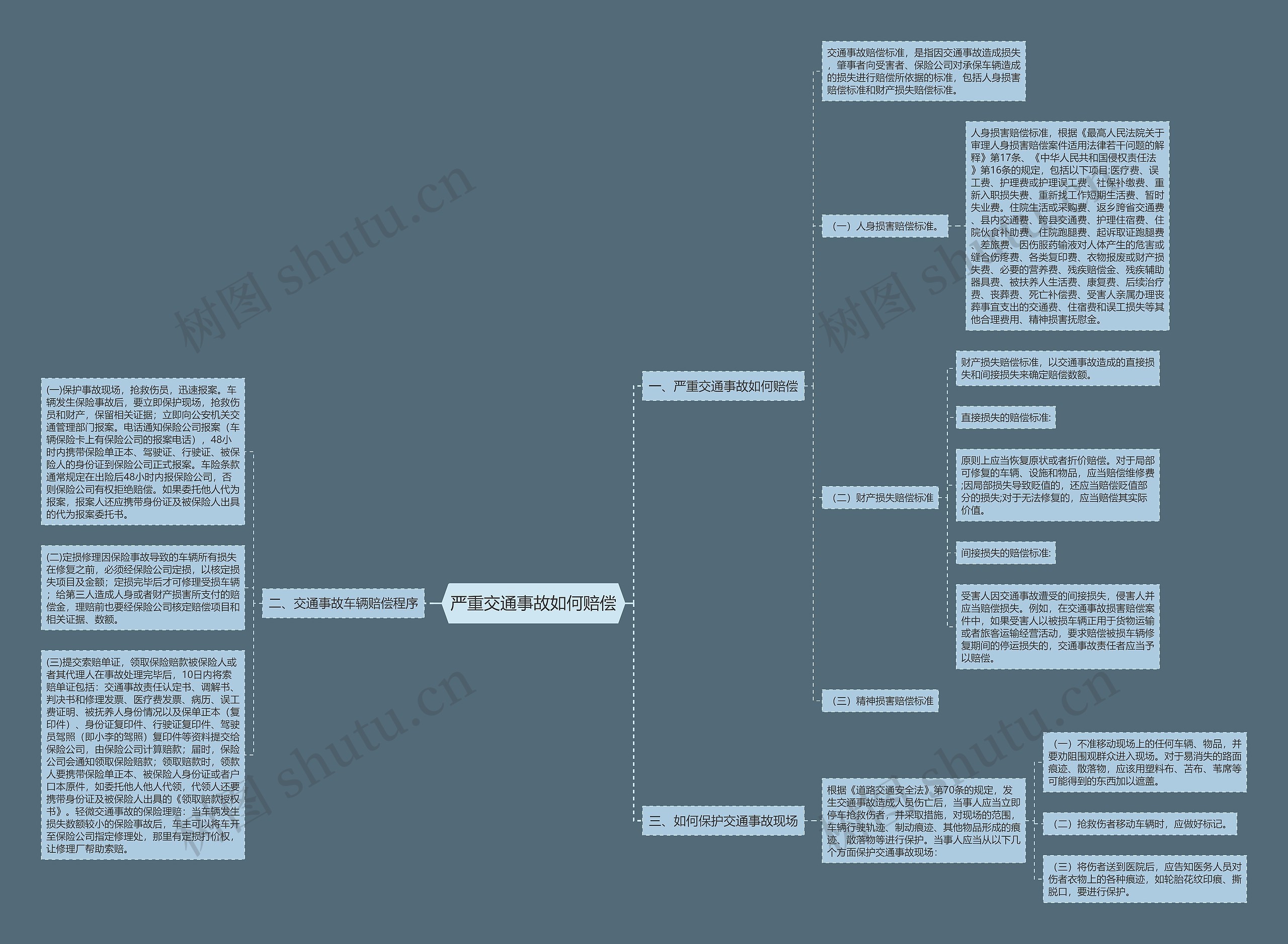 严重交通事故如何赔偿思维导图