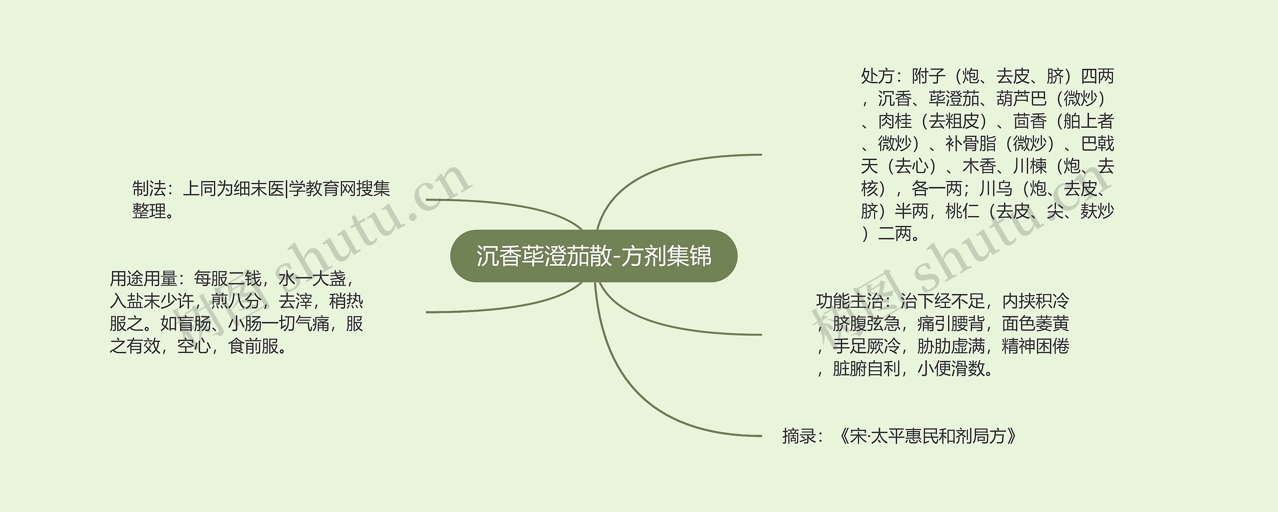 沉香荜澄茄散-方剂集锦 沉香荜澄茄散-方剂集锦