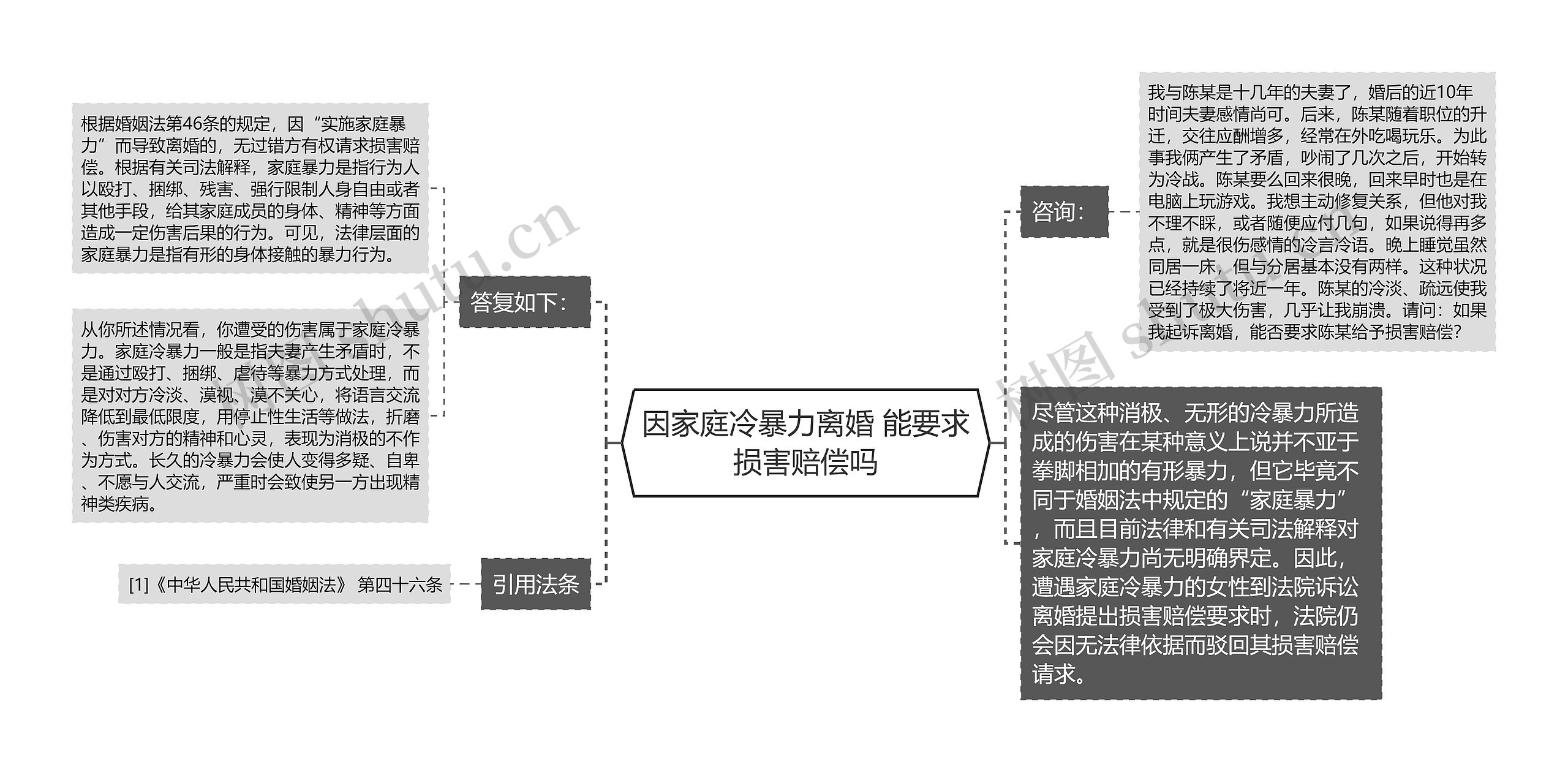 因家庭冷暴力离婚 能要求损害赔偿吗思维导图