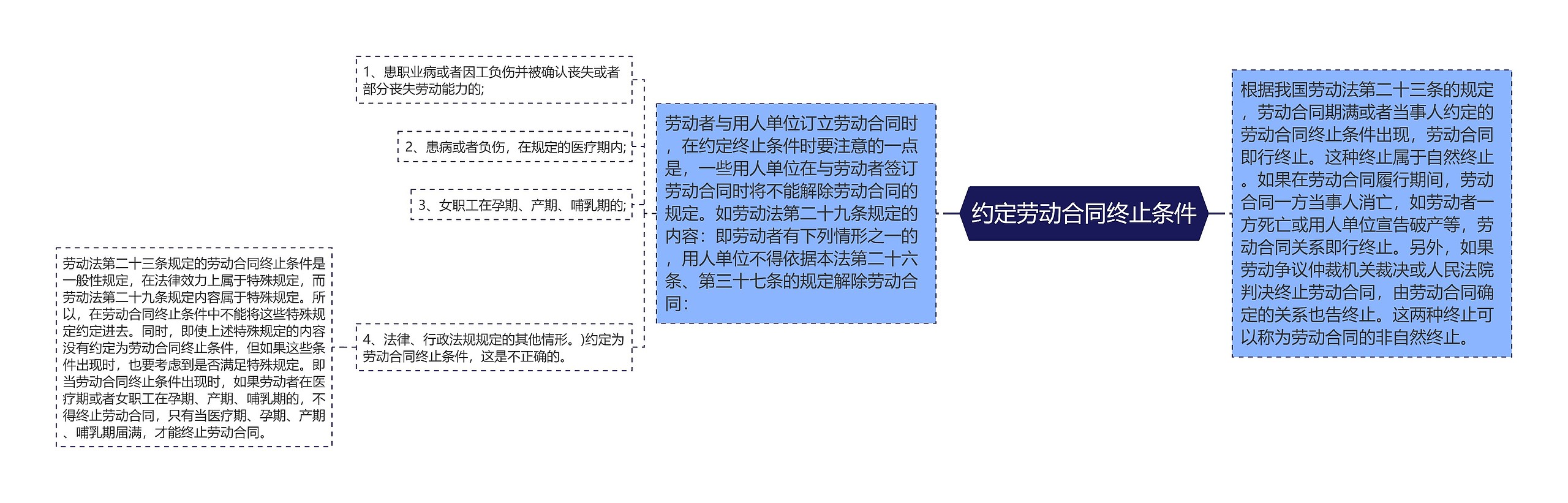 约定劳动合同终止条件