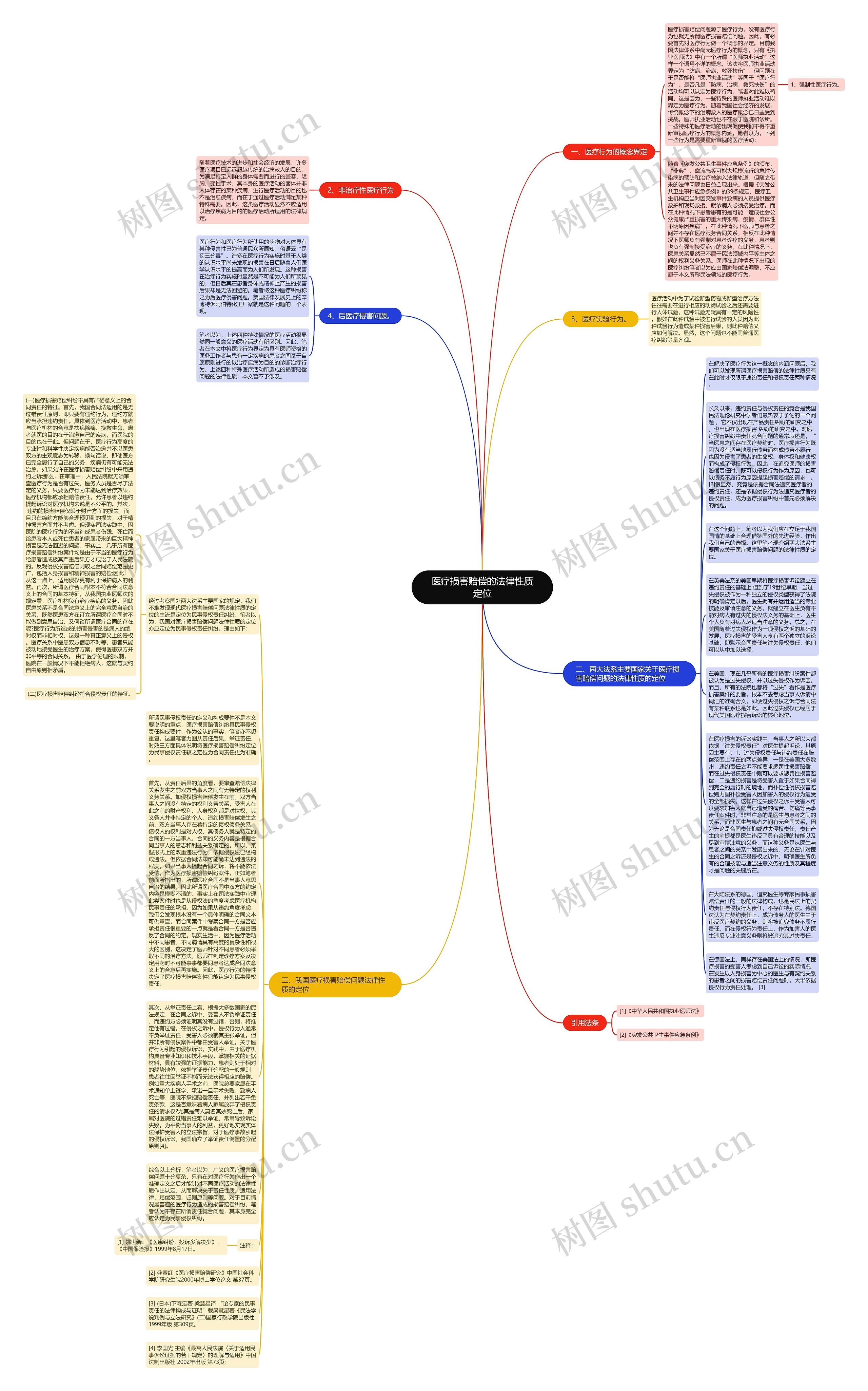 医疗损害赔偿的法律性质定位思维导图