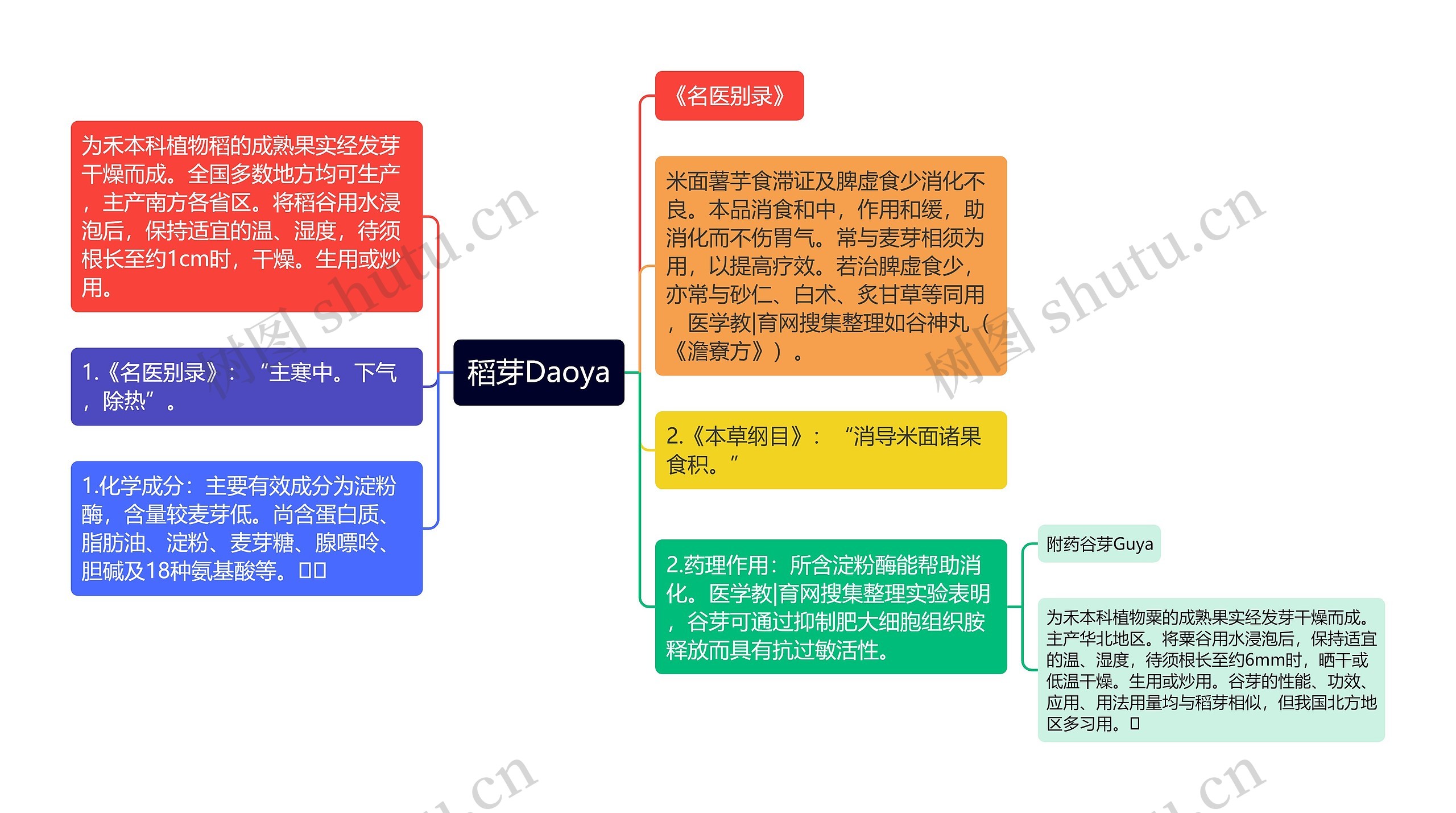 稻芽Daoya思维导图