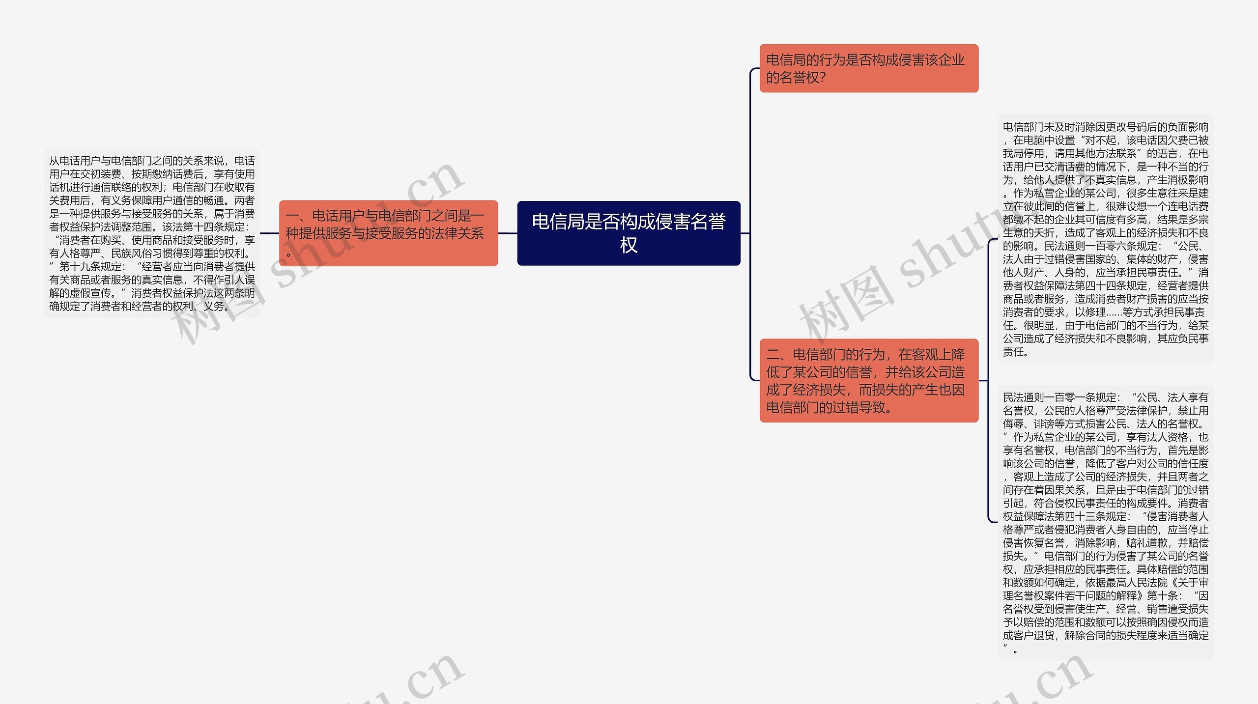 电信局是否构成侵害名誉权思维导图