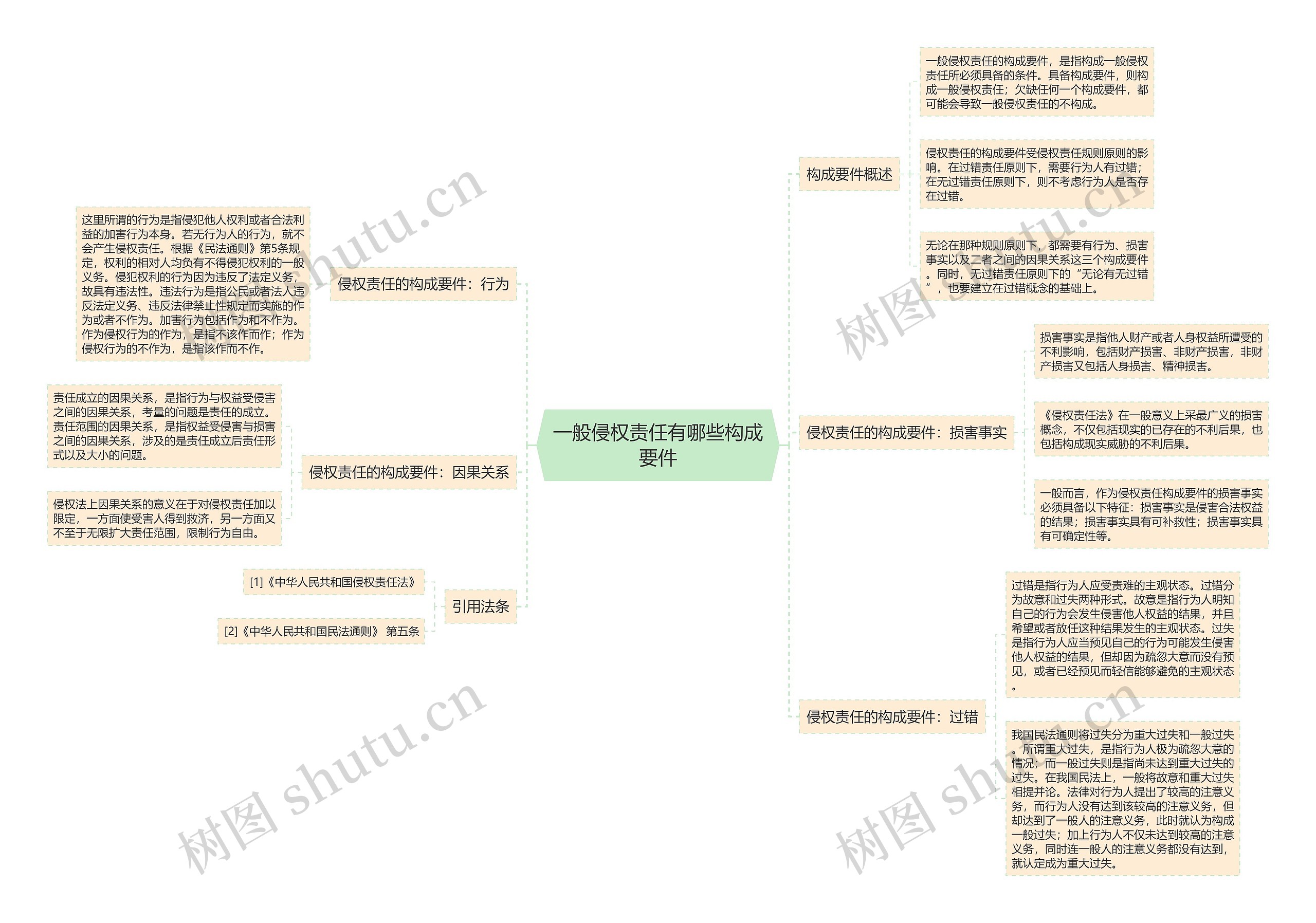 一般侵权责任有哪些构成要件思维导图