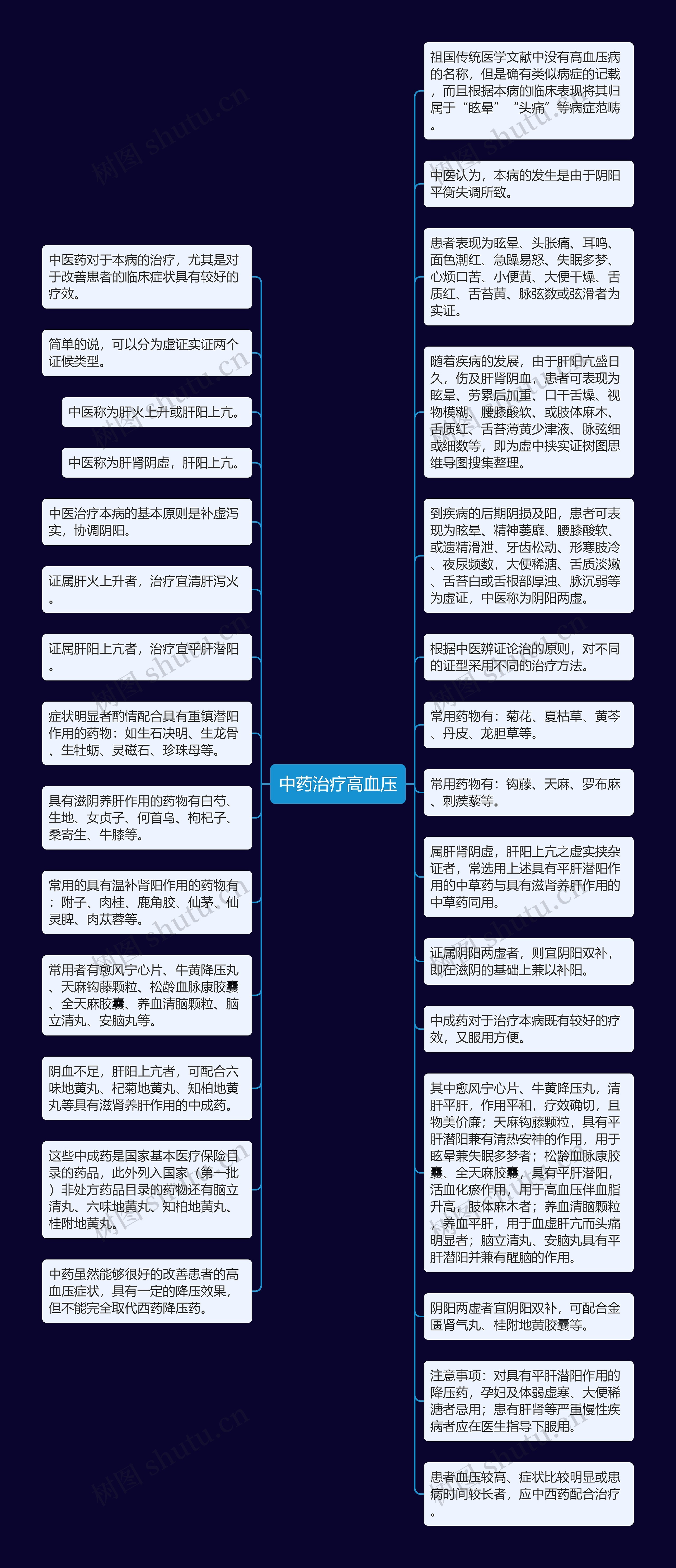 中药治疗高血压思维导图