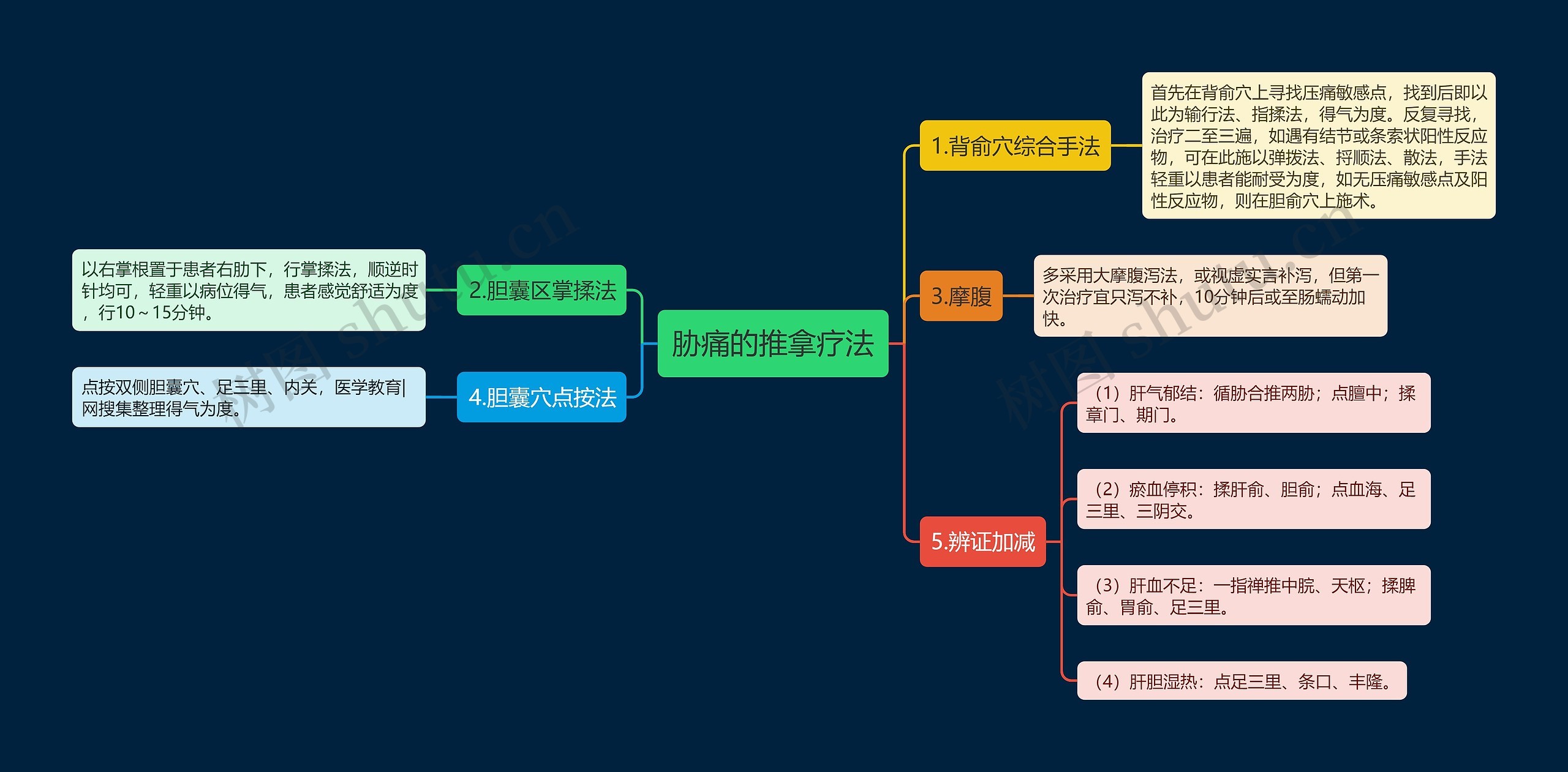 胁痛的推拿疗法思维导图