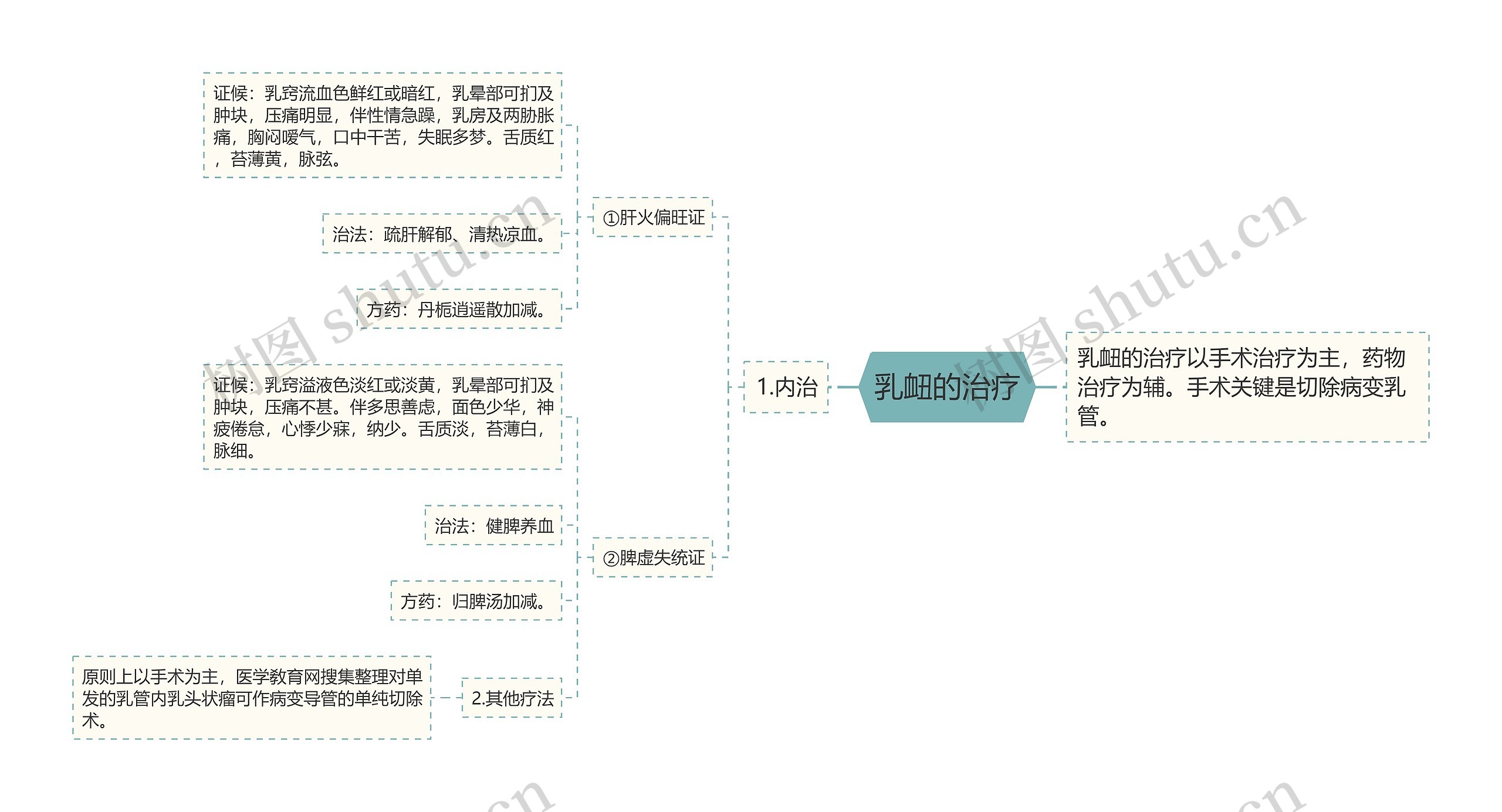 乳衄的治疗思维导图