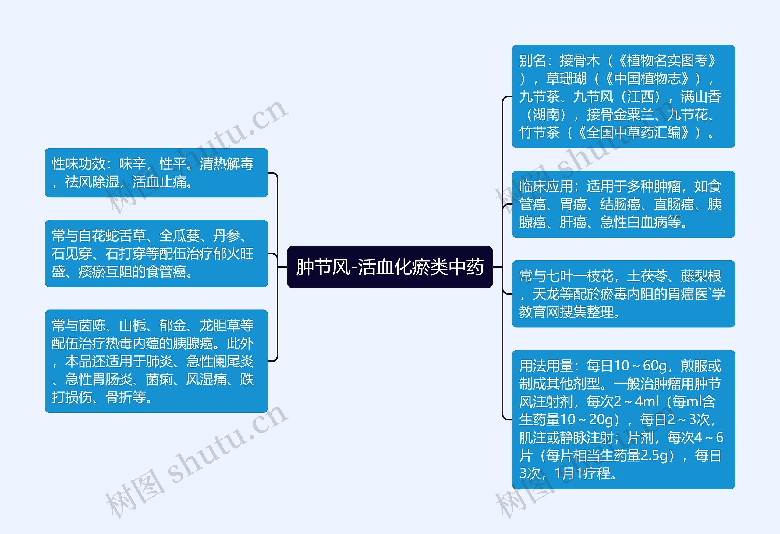 肿节风-活血化瘀类中药思维导图