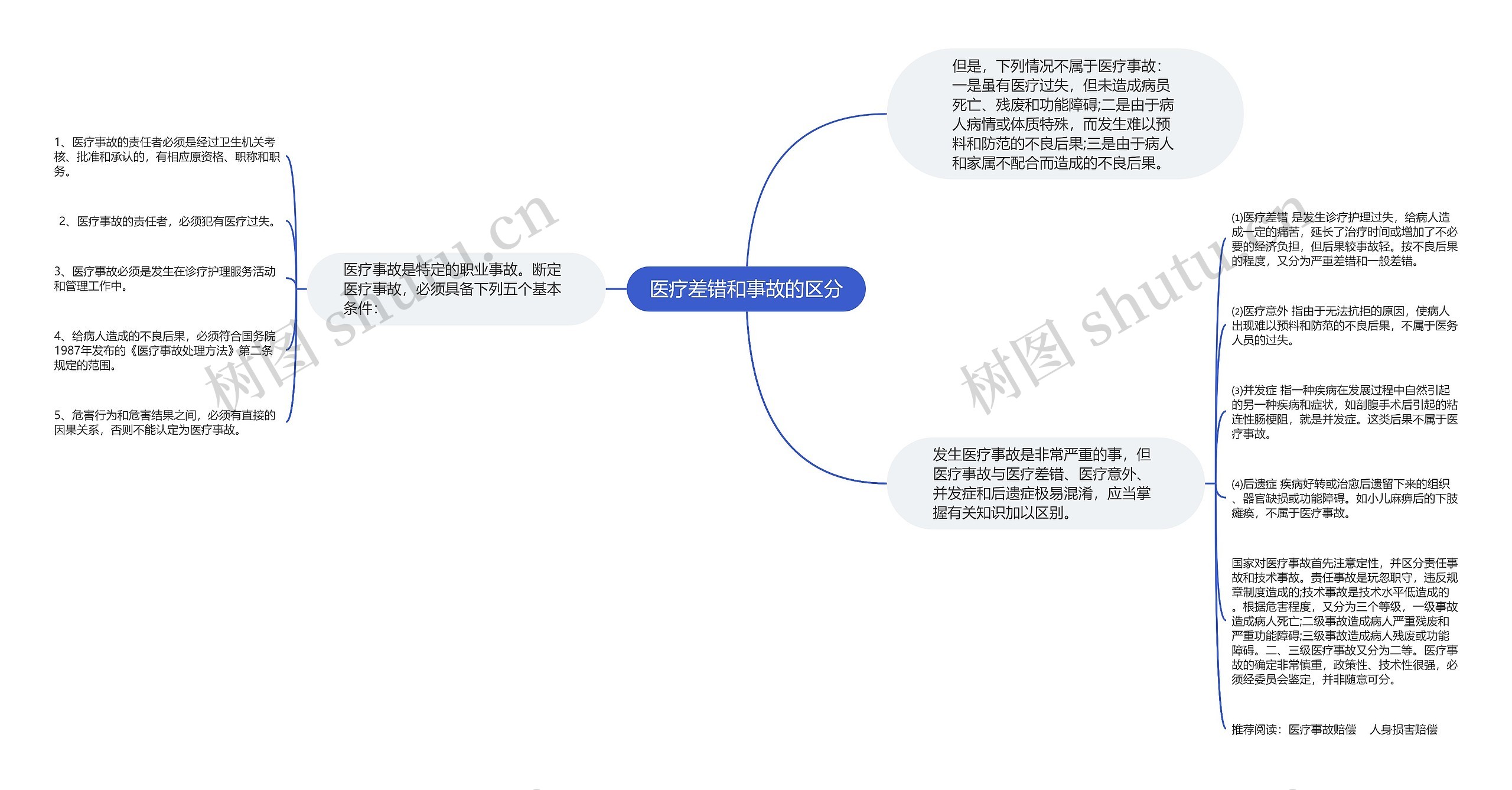 医疗差错和事故的区分思维导图