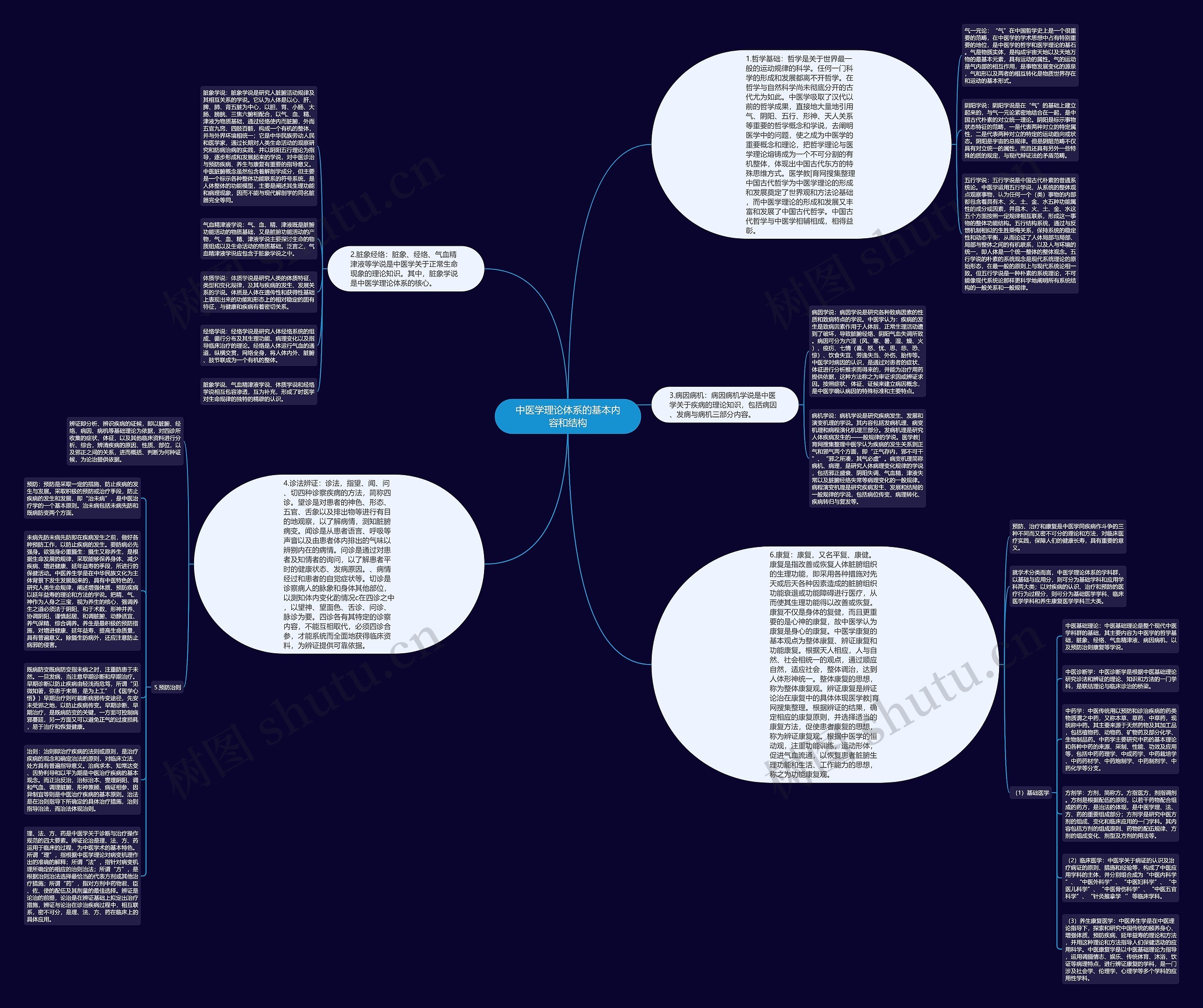 中医学理论体系的基本内容和结构思维导图