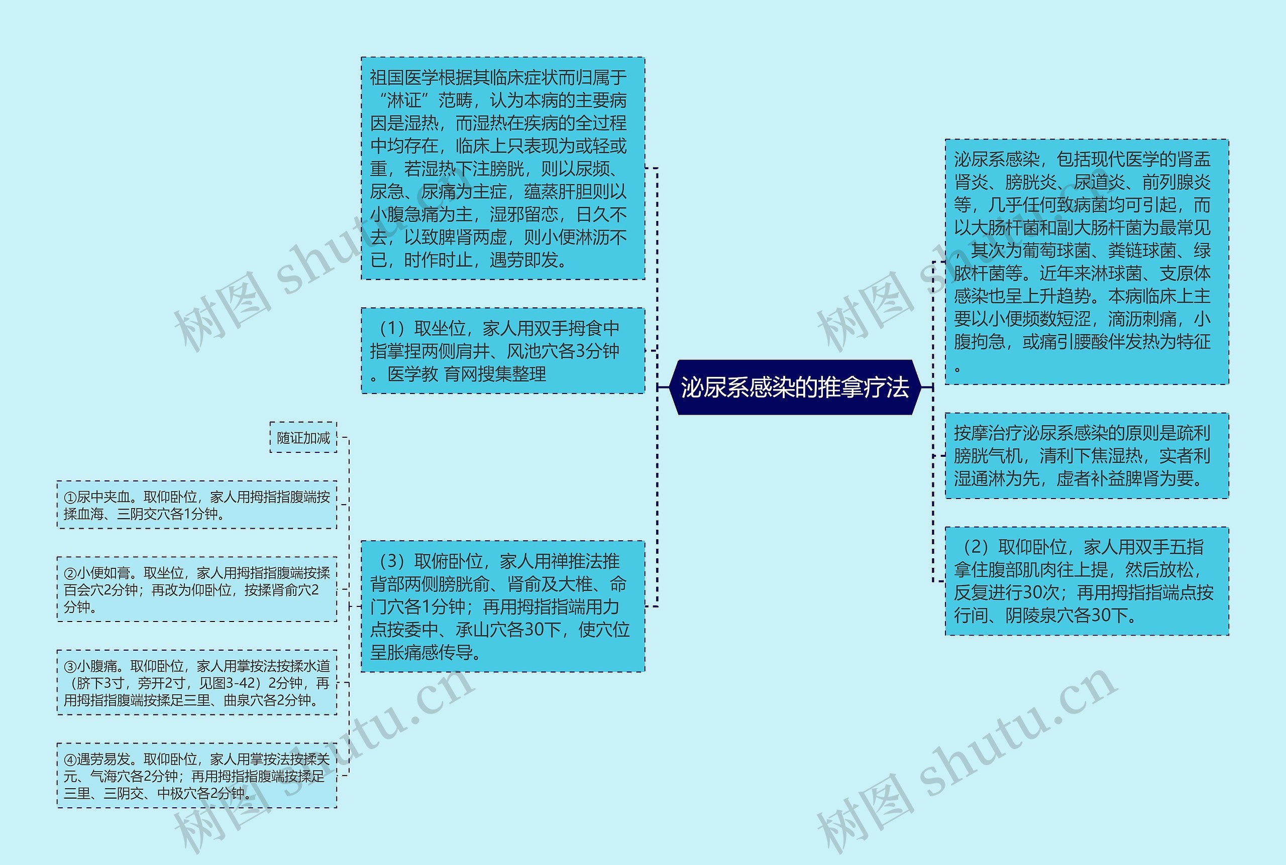 泌尿系感染的推拿疗法