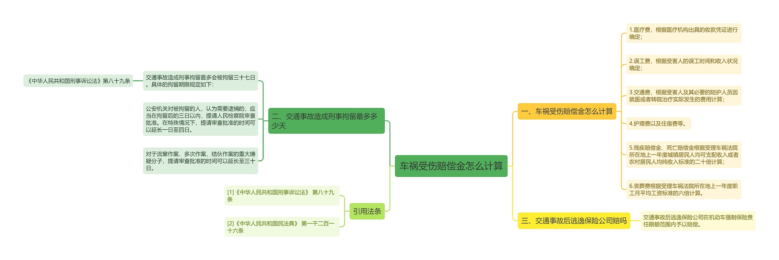 车祸受伤赔偿金怎么计算思维导图