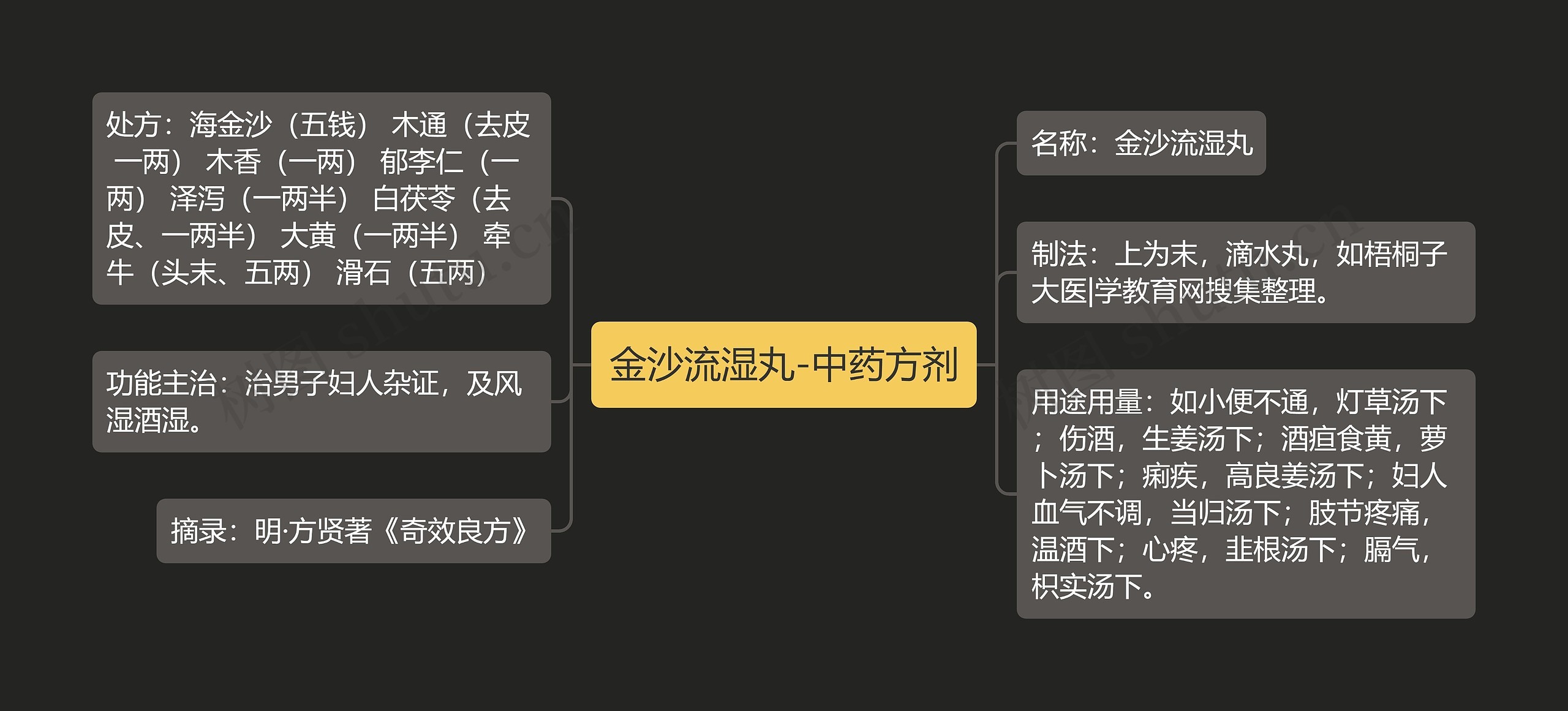 金沙流湿丸-中药方剂思维导图