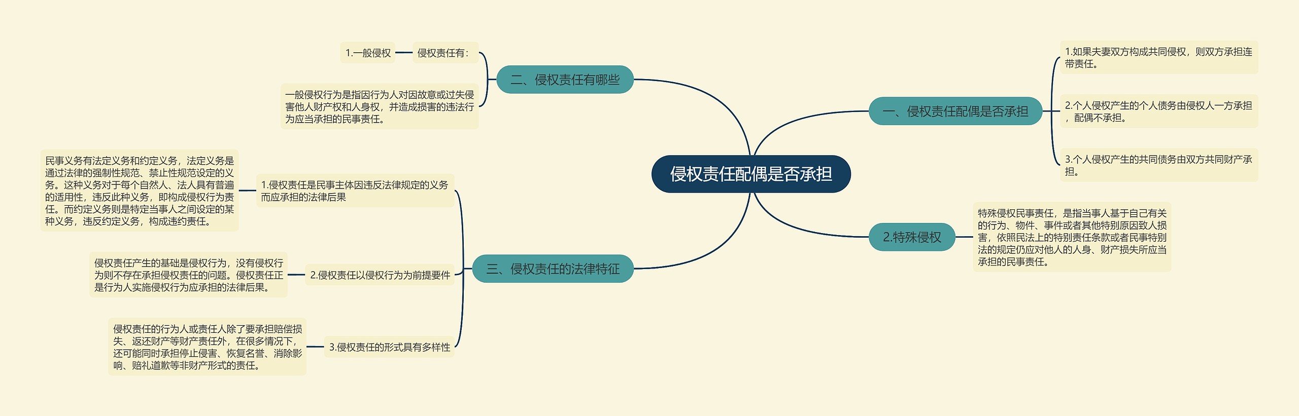 侵权责任配偶是否承担思维导图