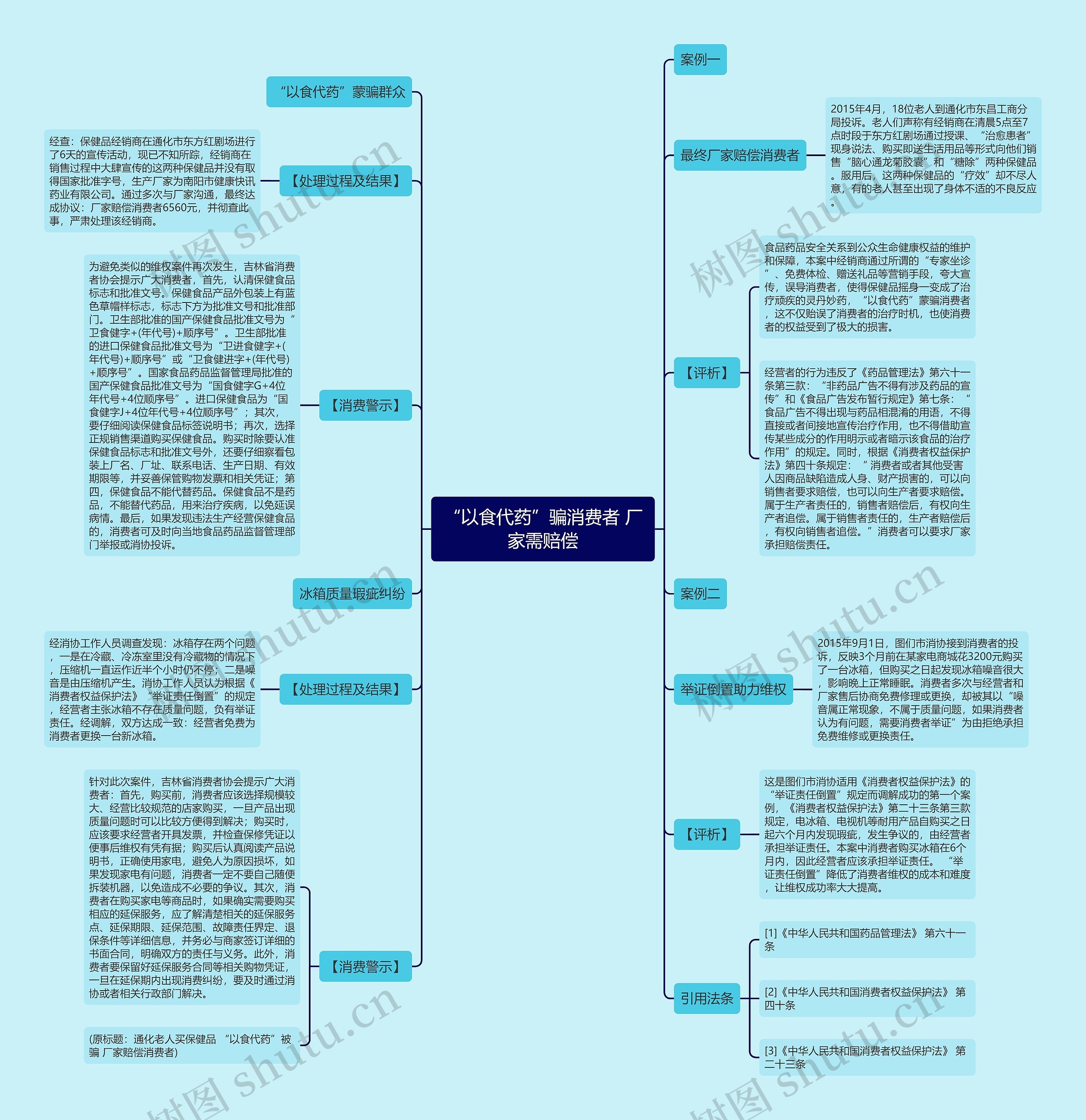 “以食代药”骗消费者 厂家需赔偿思维导图