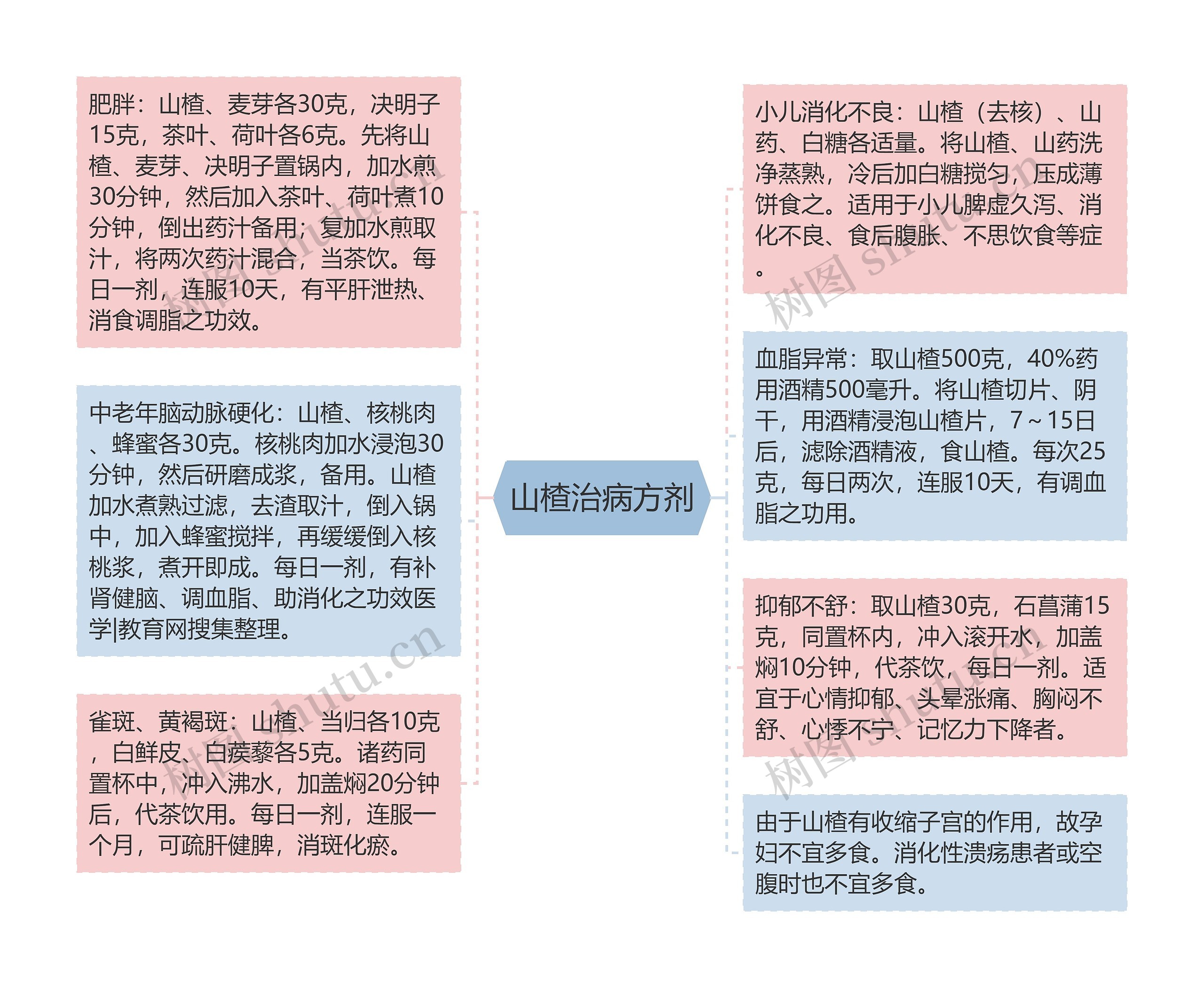 山楂治病方剂思维导图