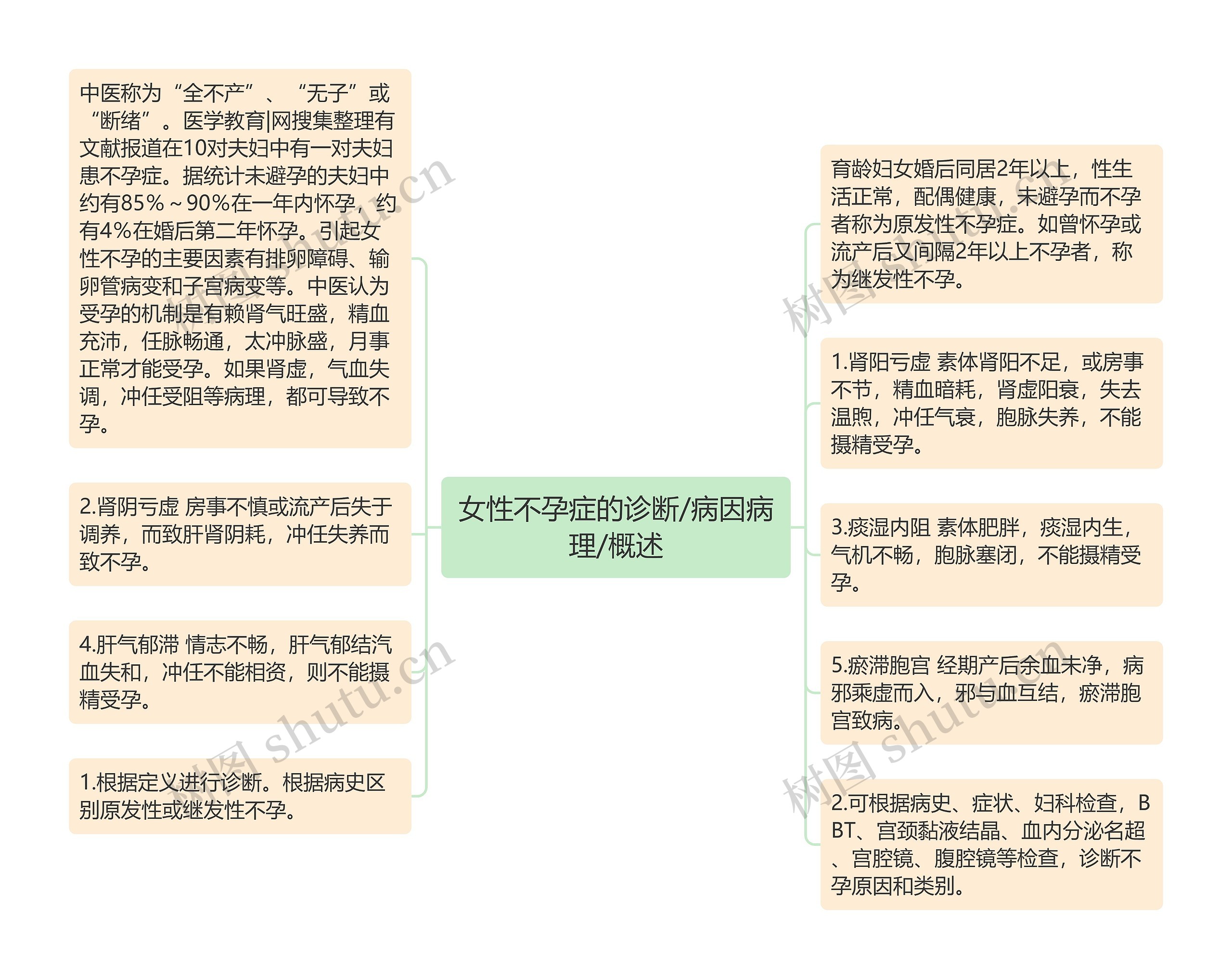 女性不孕症的诊断/病因病理/概述思维导图