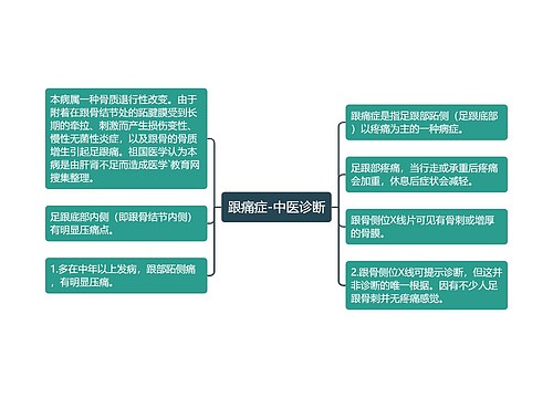 跟痛症-中医诊断