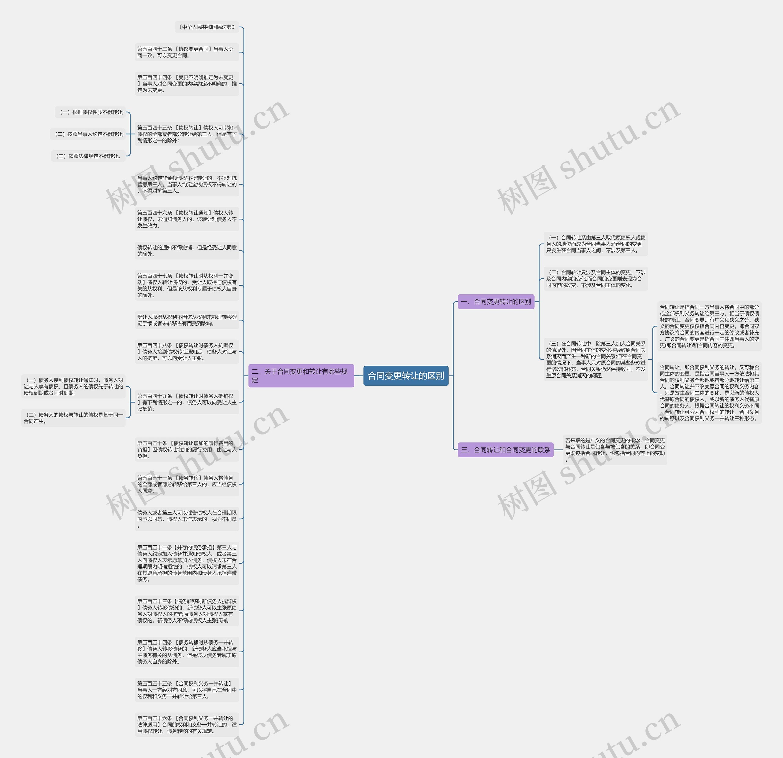 合同变更转让的区别思维导图