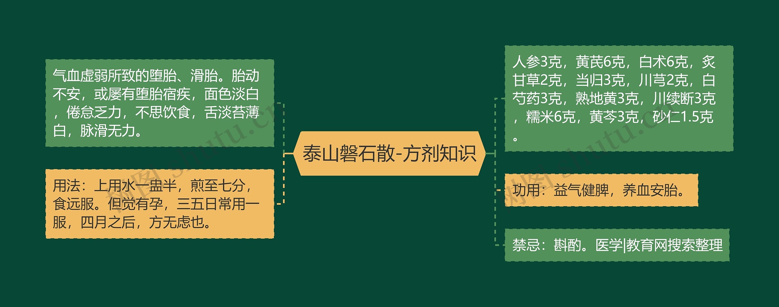 泰山磐石散-方剂知识思维导图