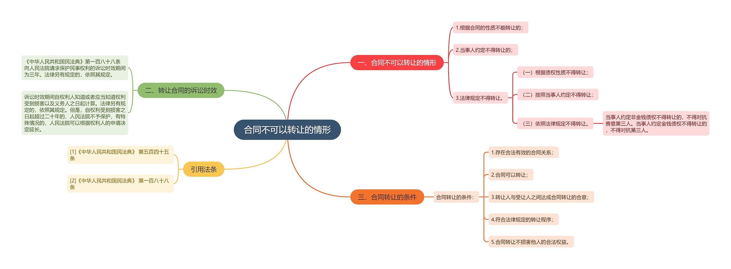 合同不可以转让的情形思维导图