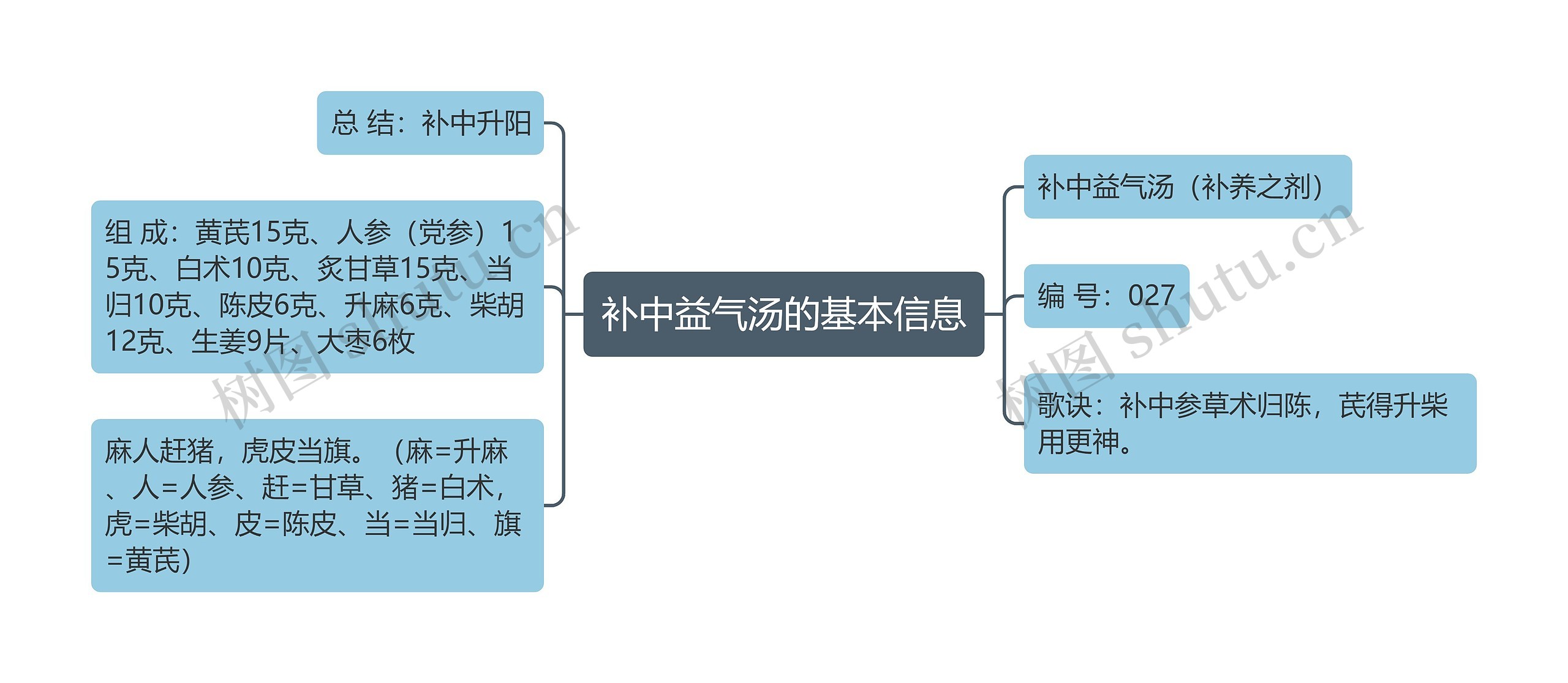 补中益气汤的基本信息