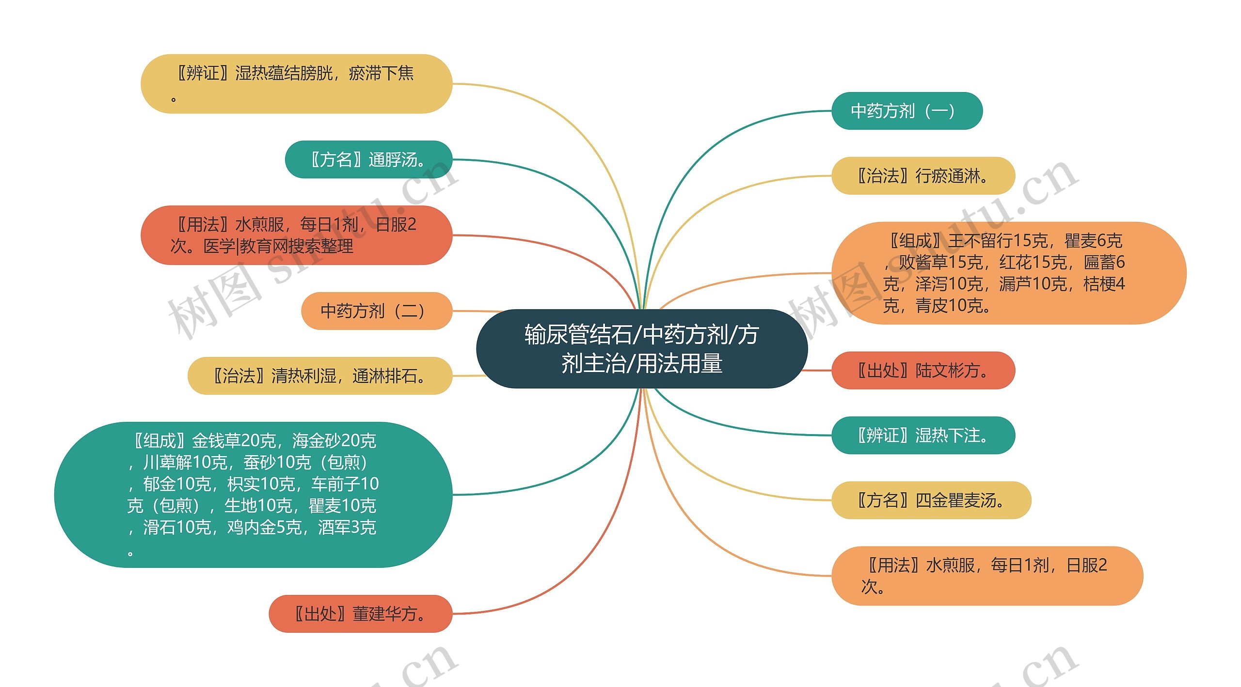 输尿管结石/中药方剂/方剂主治/用法用量思维导图