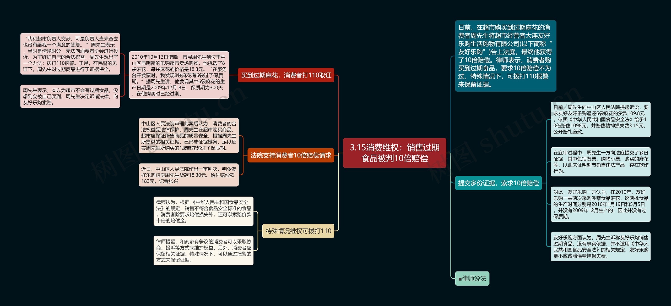 3.15消费维权：销售过期食品被判10倍赔偿思维导图