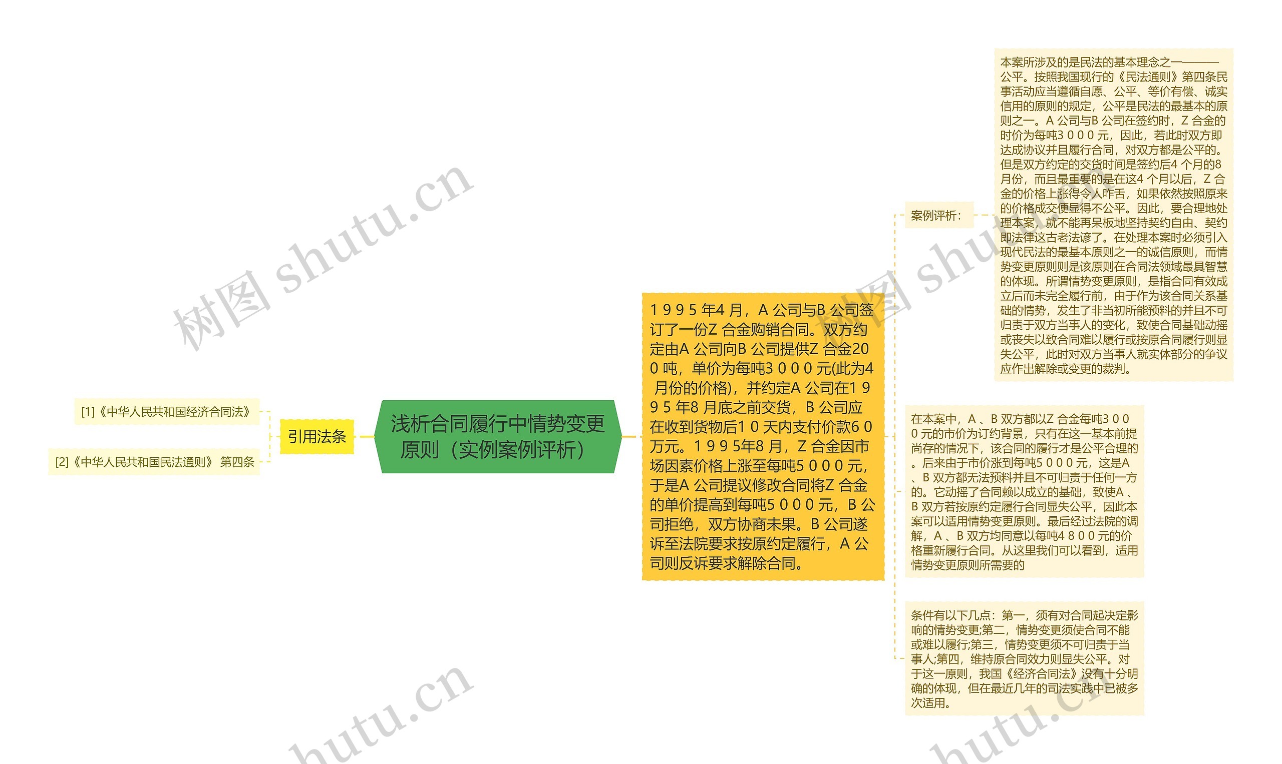 浅析合同履行中情势变更原则（实例案例评析）思维导图