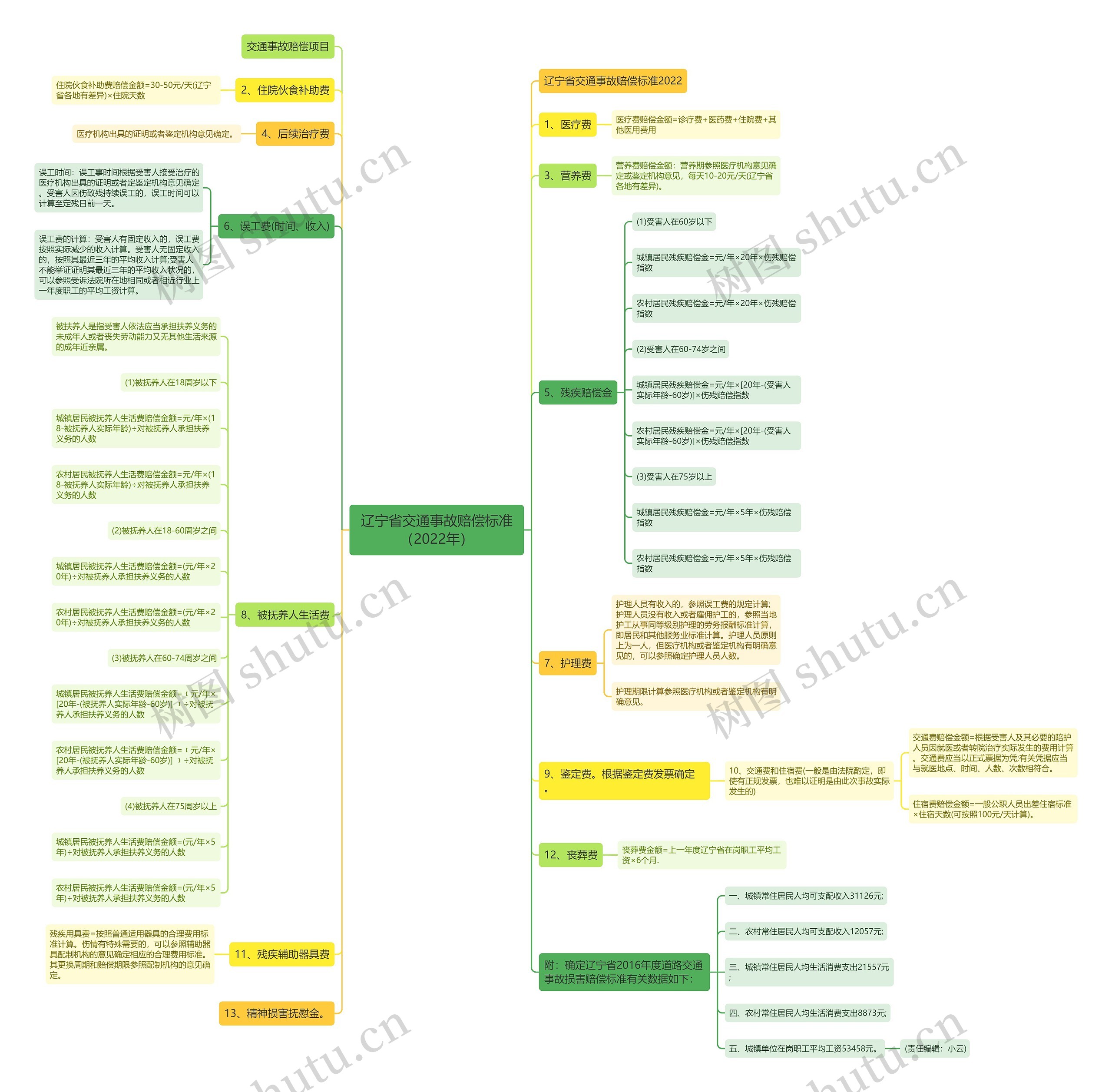 辽宁省交通事故赔偿标准（2022年）思维导图