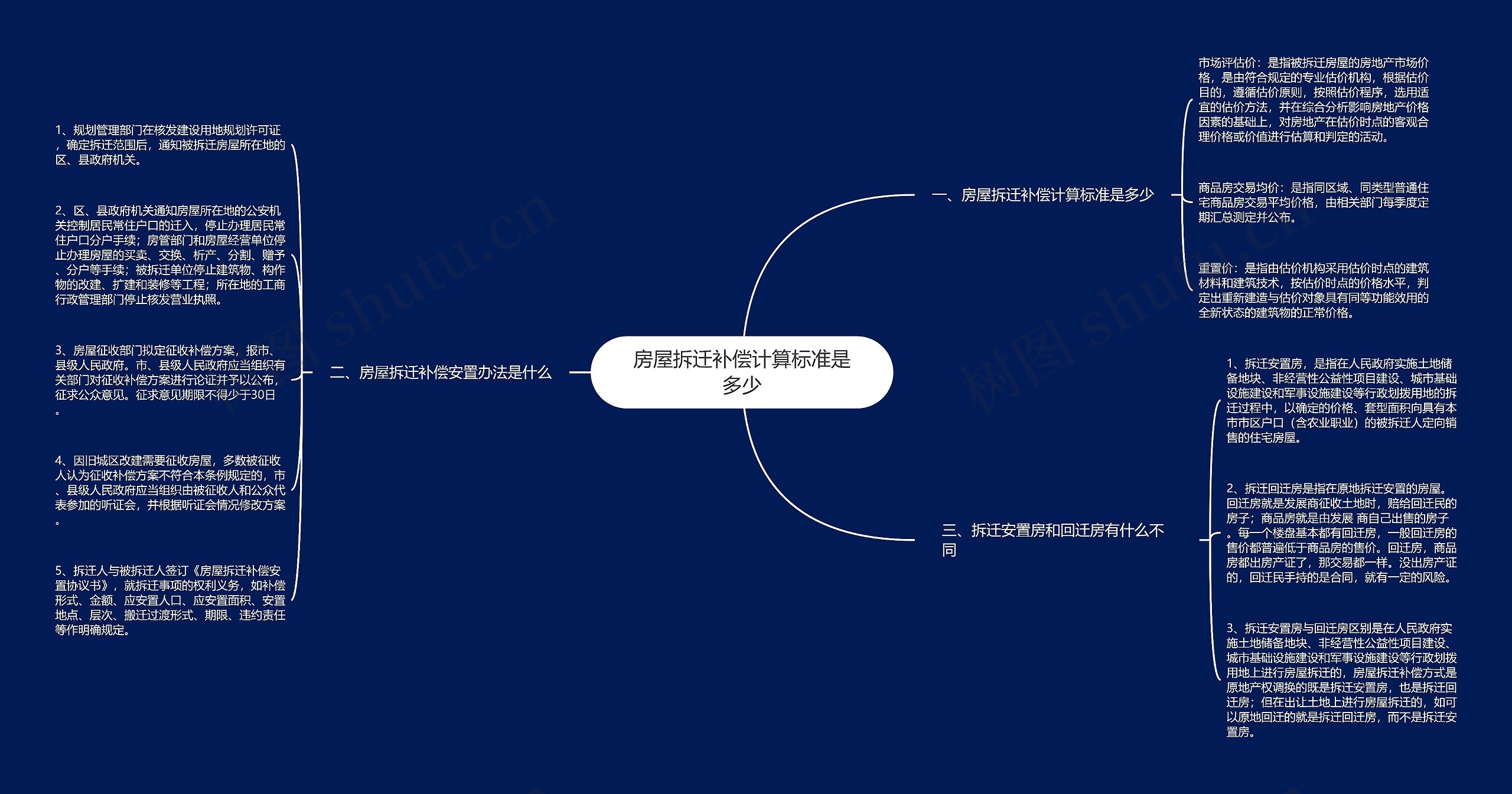 房屋拆迁补偿计算标准是多少思维导图